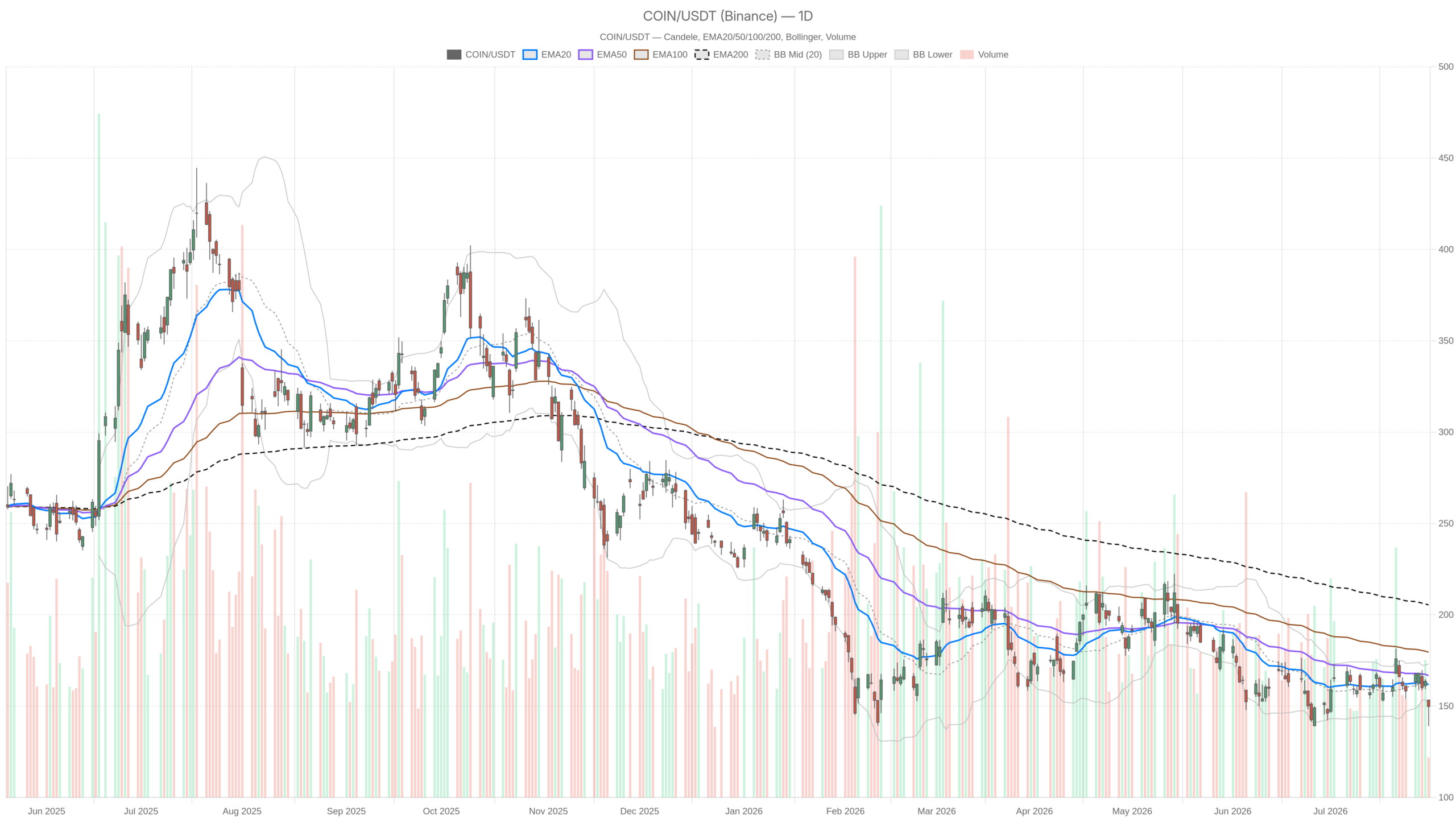 COIN daily chart with EMA20, EMA50 and volume