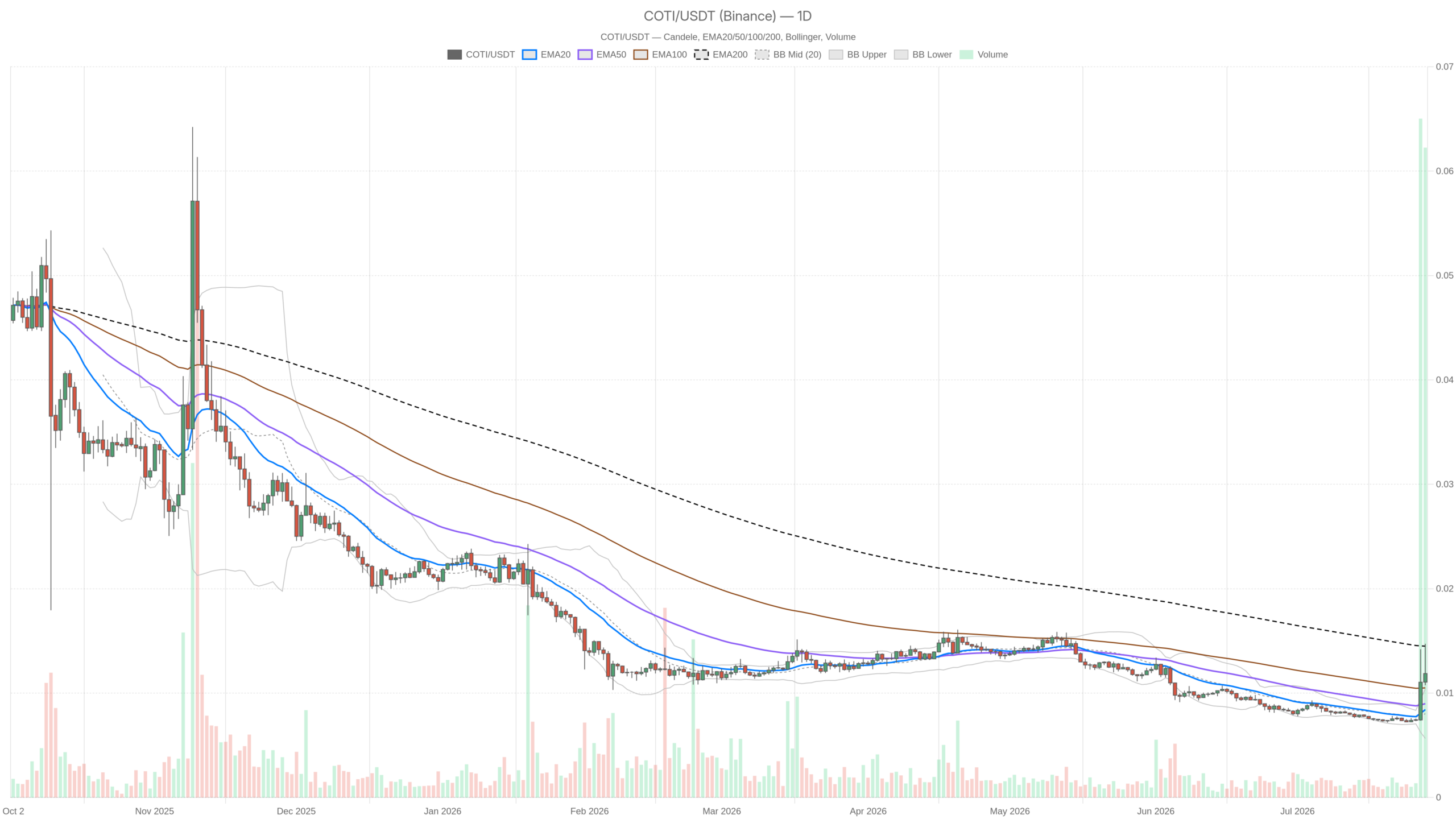 COTI/USDT daily chart with EMA20, EMA50 and volume