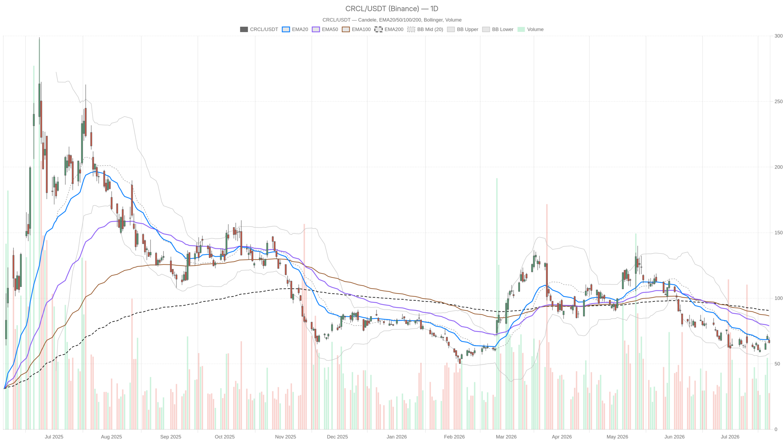 CRCL daily chart with EMA20, EMA50 and volume