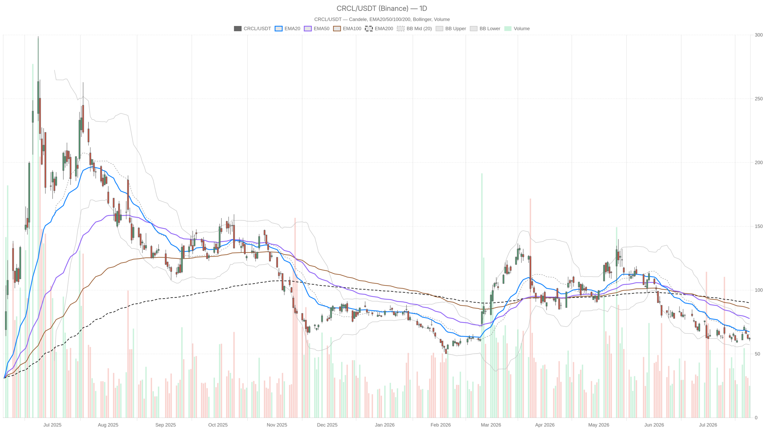CRCL daily chart with EMA20, EMA50 and volume