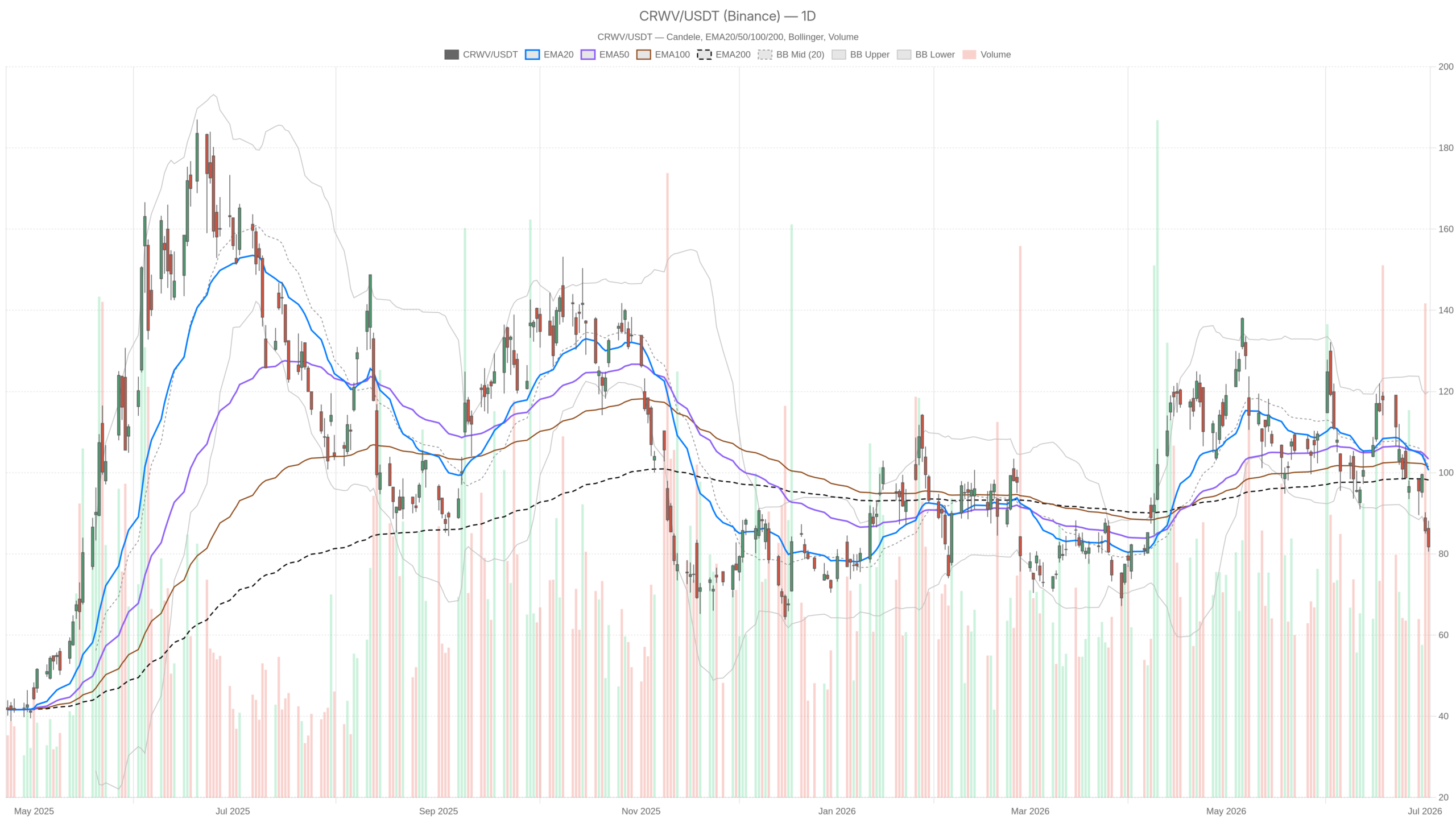 CRWV daily chart with EMA20, EMA50 and volume