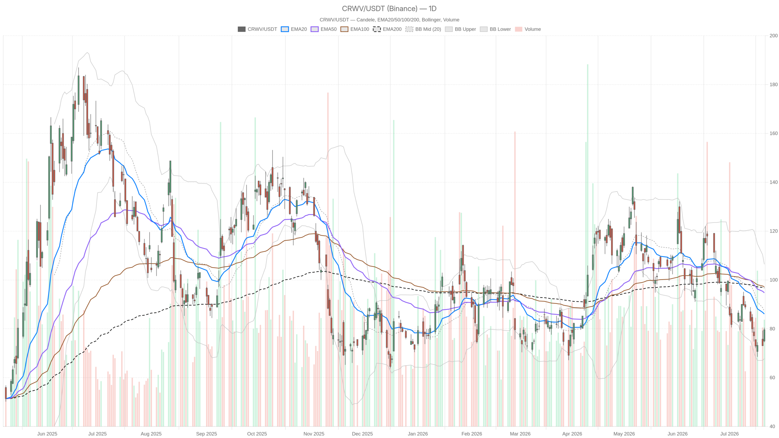 CRWV daily chart with EMA20, EMA50 and volume