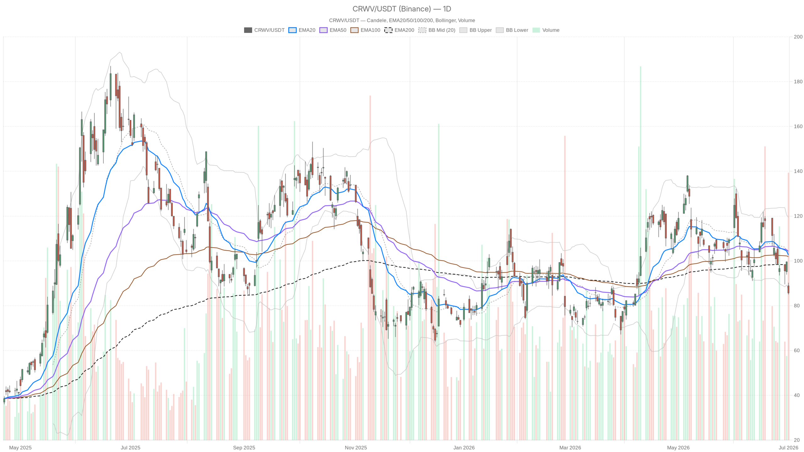 CRWV daily chart with EMA20, EMA50 and volume