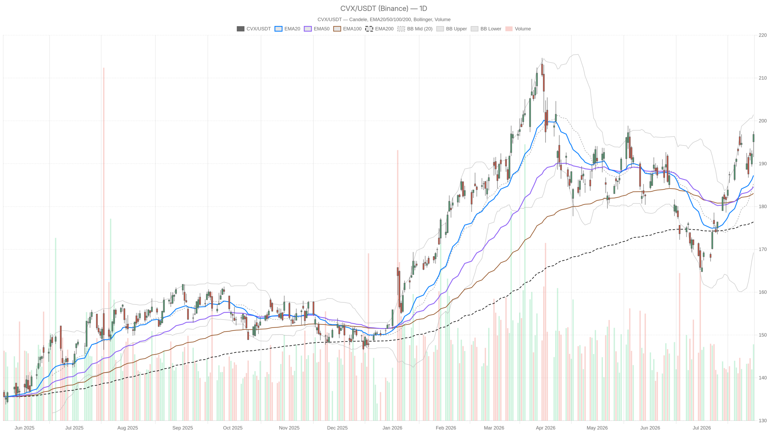 CVX daily chart with EMA20, EMA50 and volume