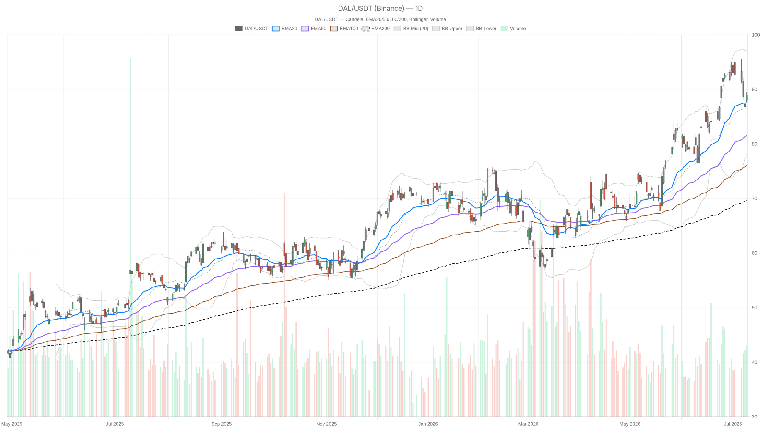 DAL daily chart including EMA20, EMA50 and volume
