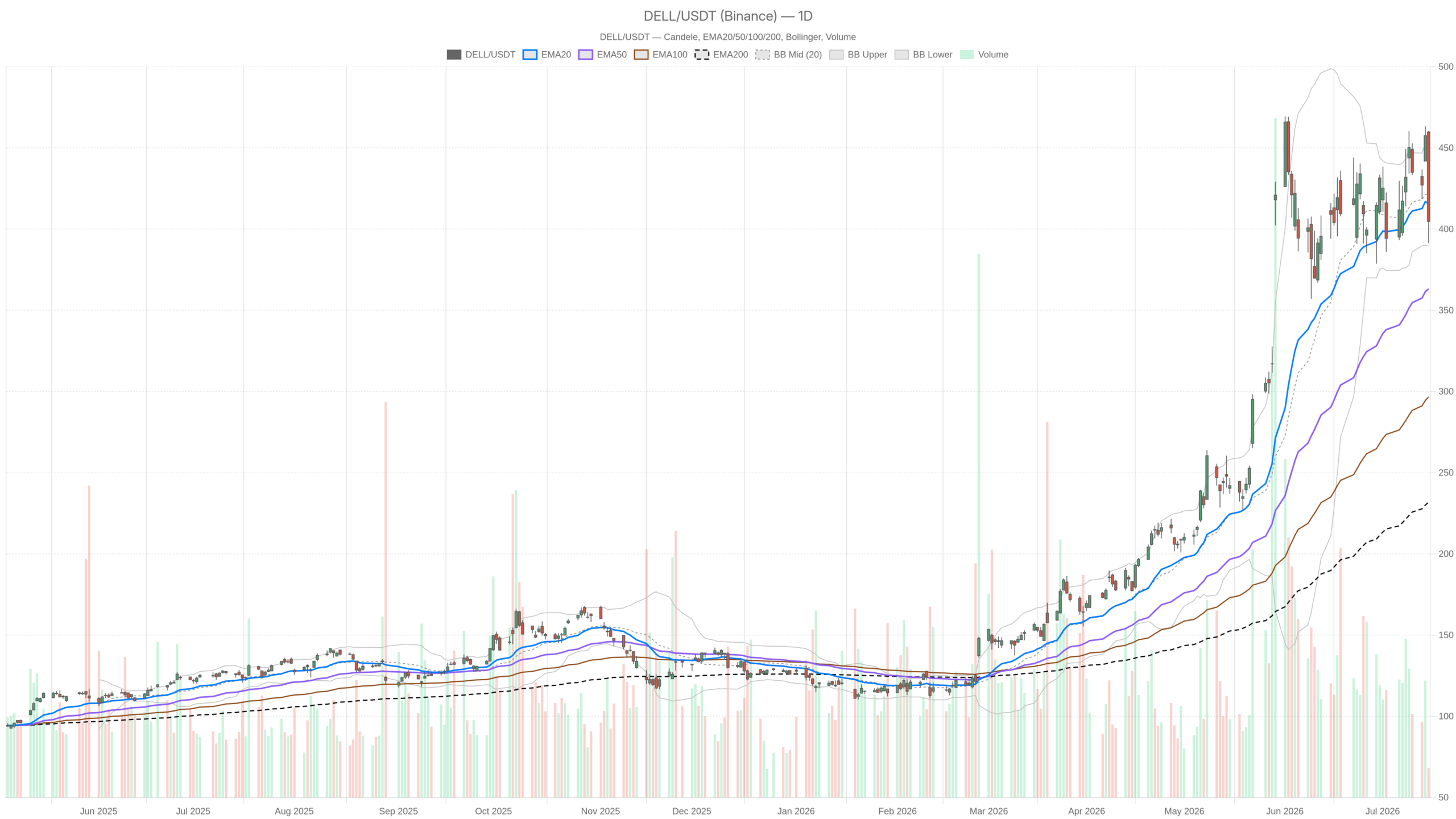DELL daily chart with EMA20, EMA50 and volume