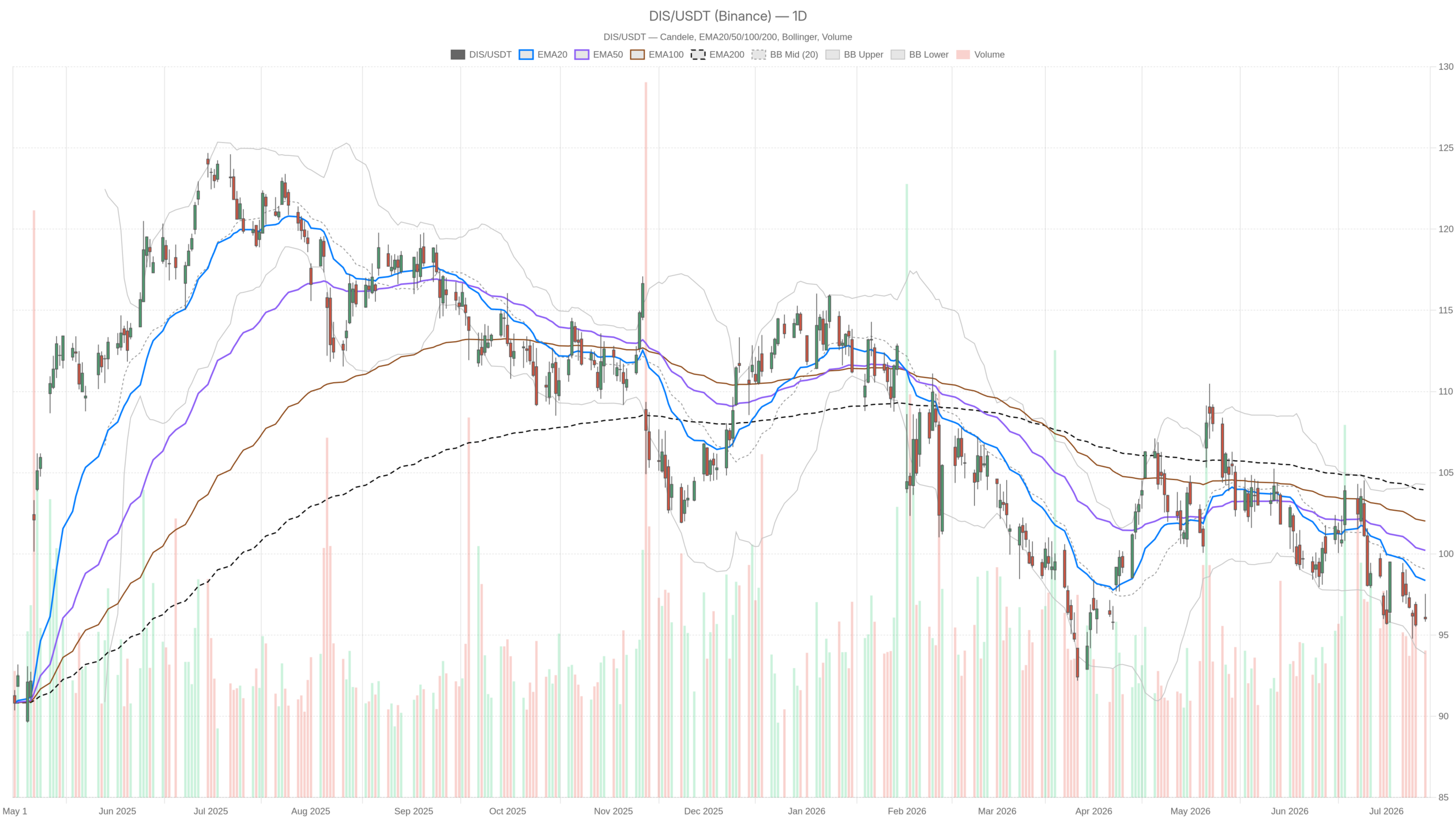 DIS daily chart with EMA20, EMA50 and volume