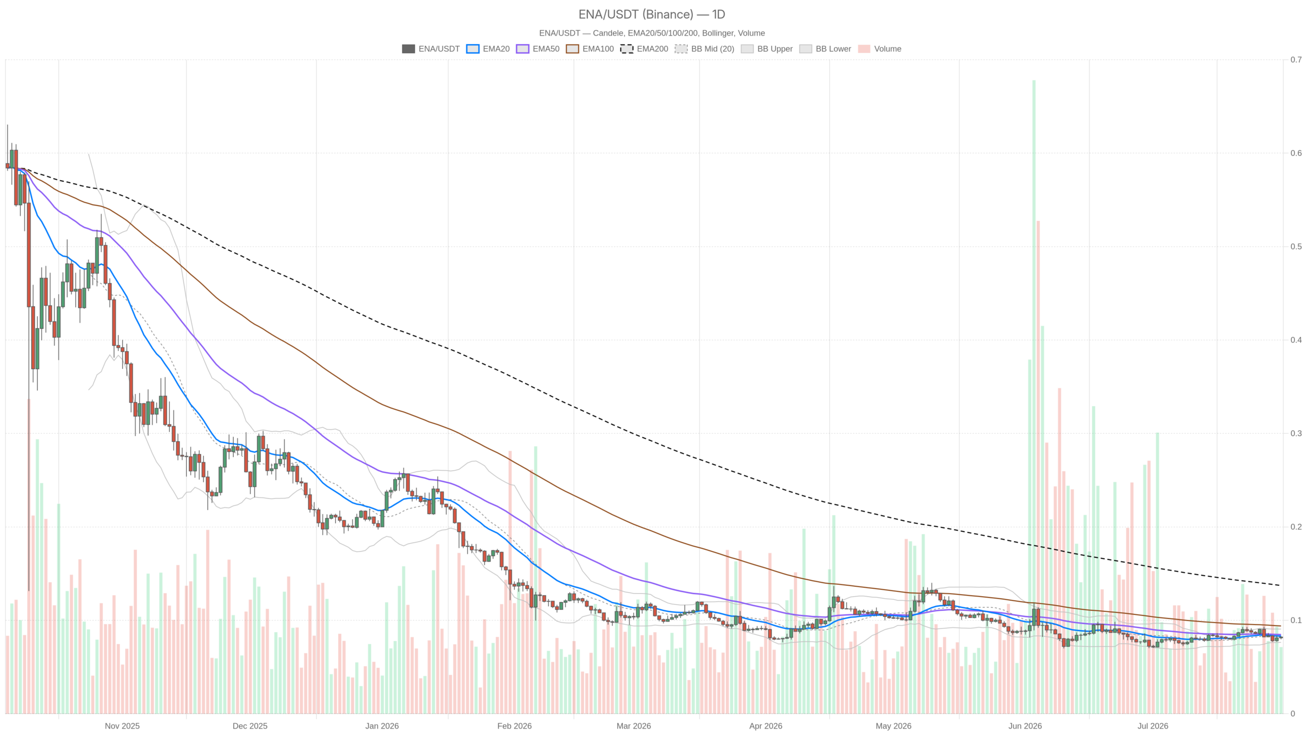 ENA/USDT daily chart with EMA20, EMA50 and volume