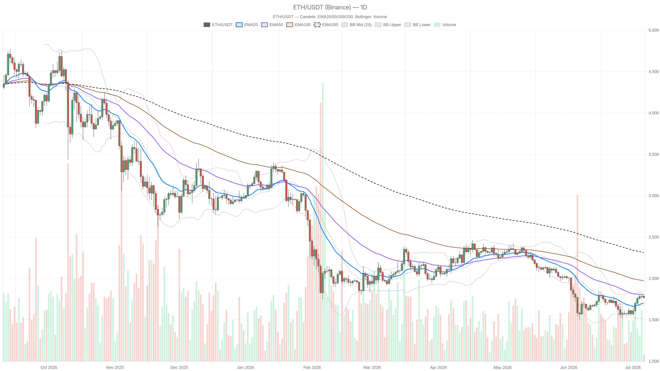 Grafico giornaliero ETH/USDT con EMA20, EMA50 e volumi