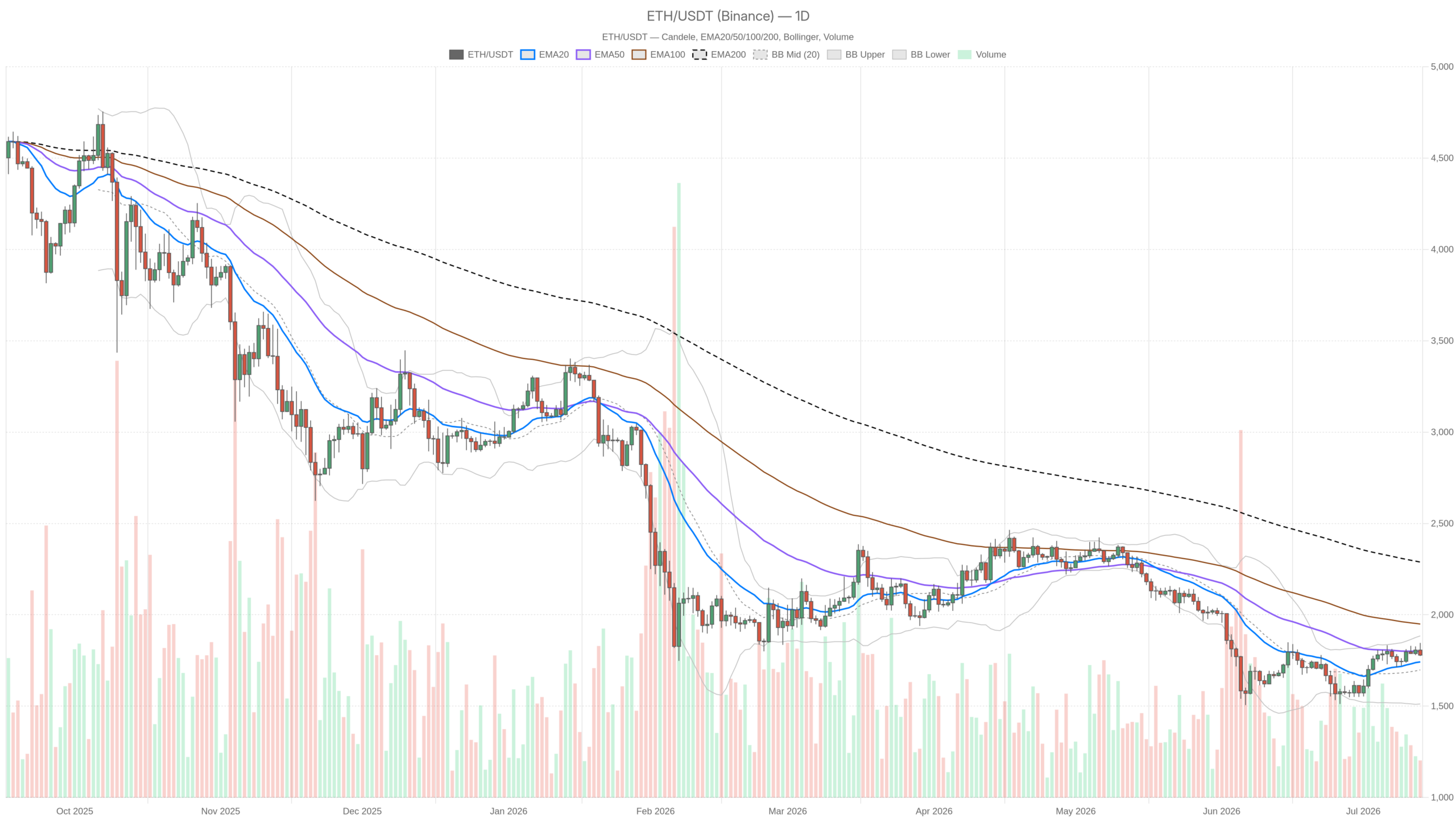 Grafico giornaliero ETH/USDT con EMA20, EMA50 e volumi