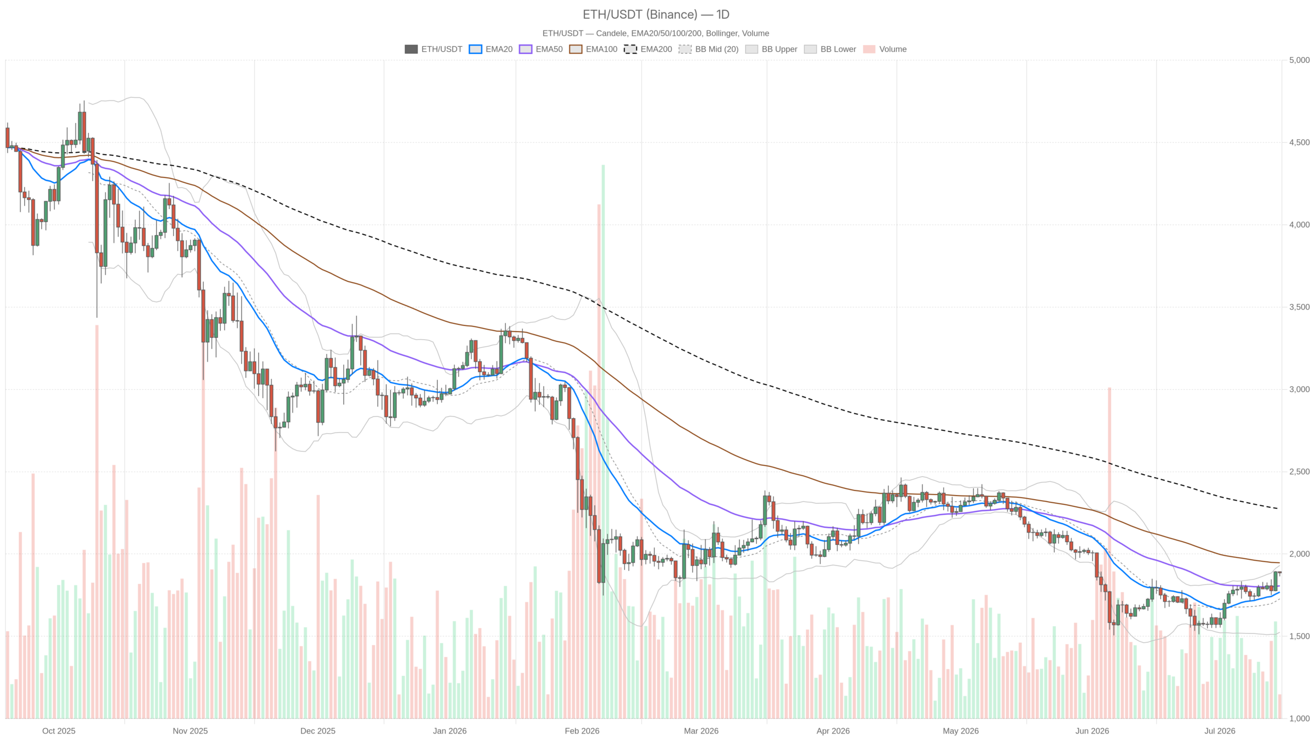 ETH/USDT daily chart with EMA20, EMA50 and volume