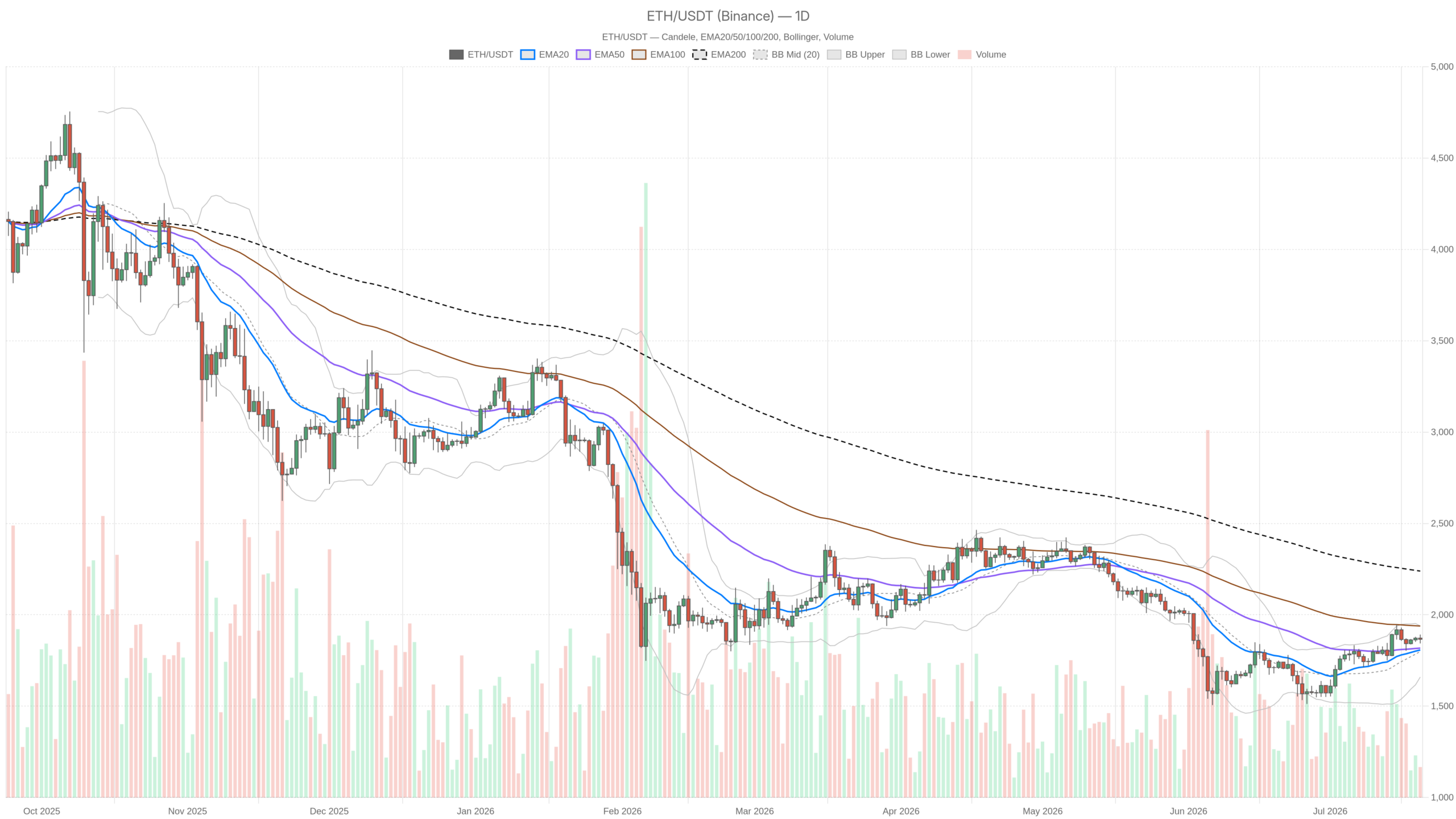 Grafico giornaliero ETH/USDT con EMA20, EMA50 e volumi