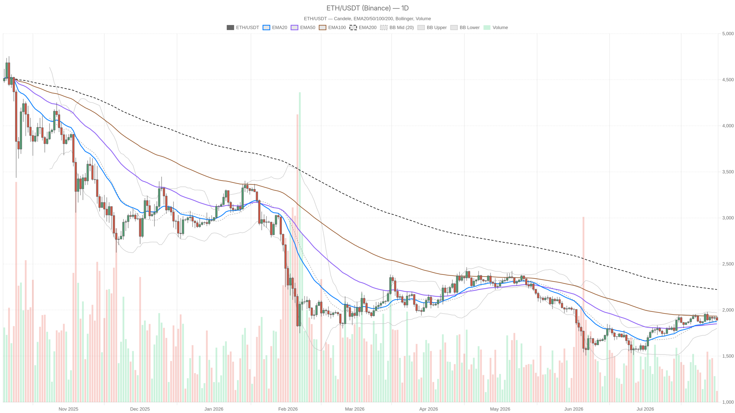 Ethereum value right this moment Evaluation: 1-Day Market Momentum & Developments Ethereum value right this moment Evaluation: 1-Day Market Momentum & Developments