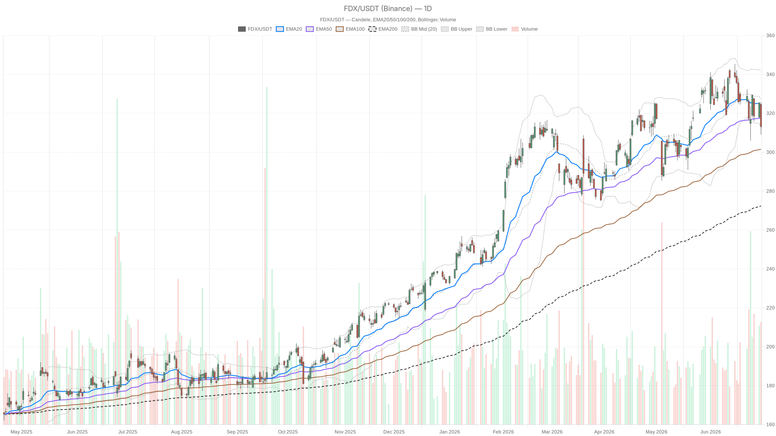 FDX daily chart with EMA20, EMA50 and volume
