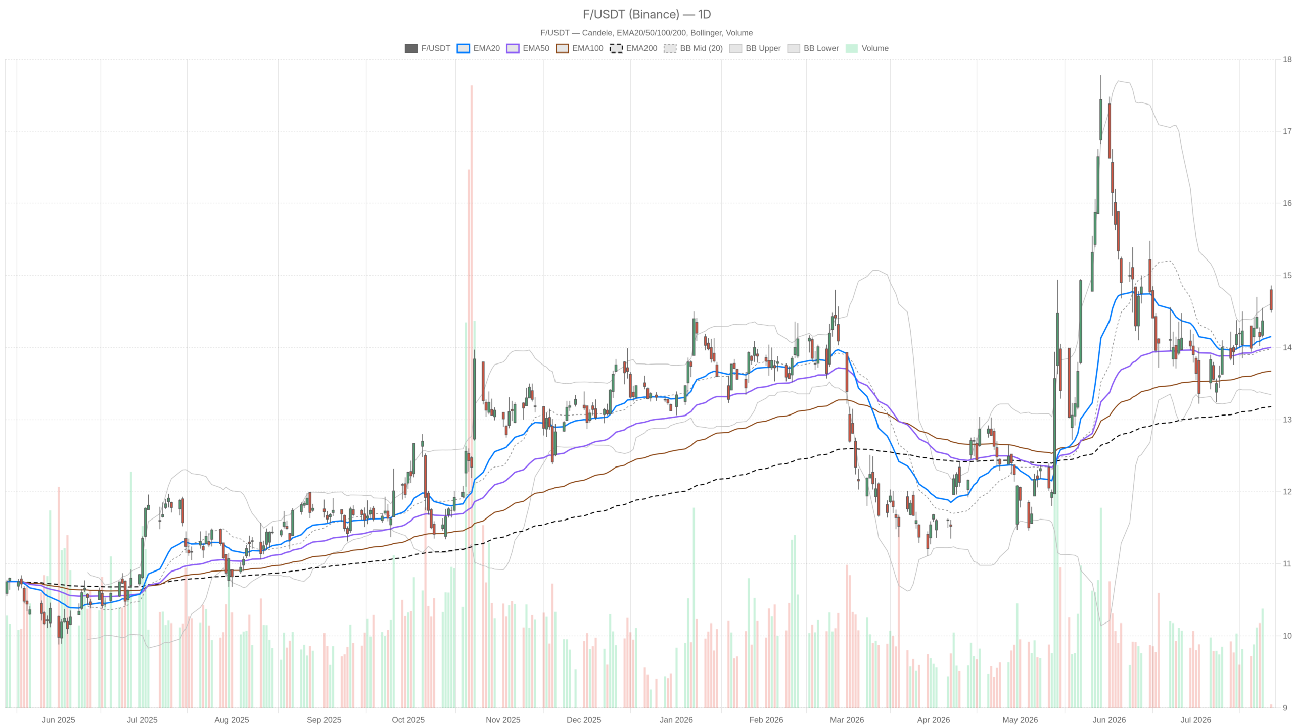 F daily chart with EMA20, EMA50 and volume