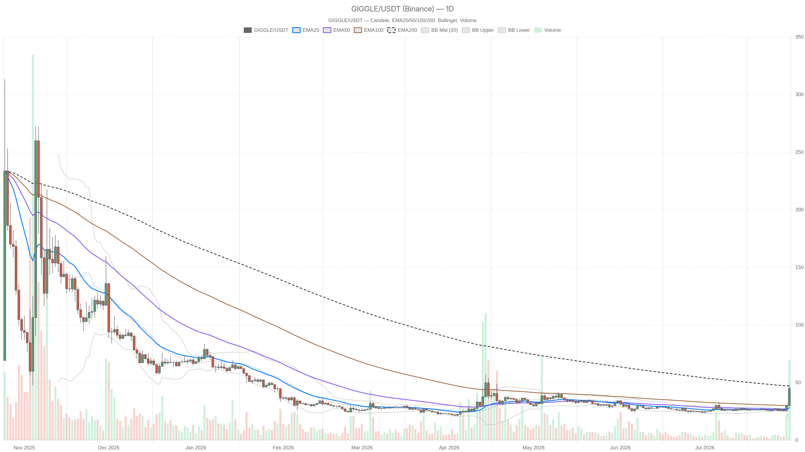 GIGGLE/USDT daily chart with EMA20, EMA50 and volume