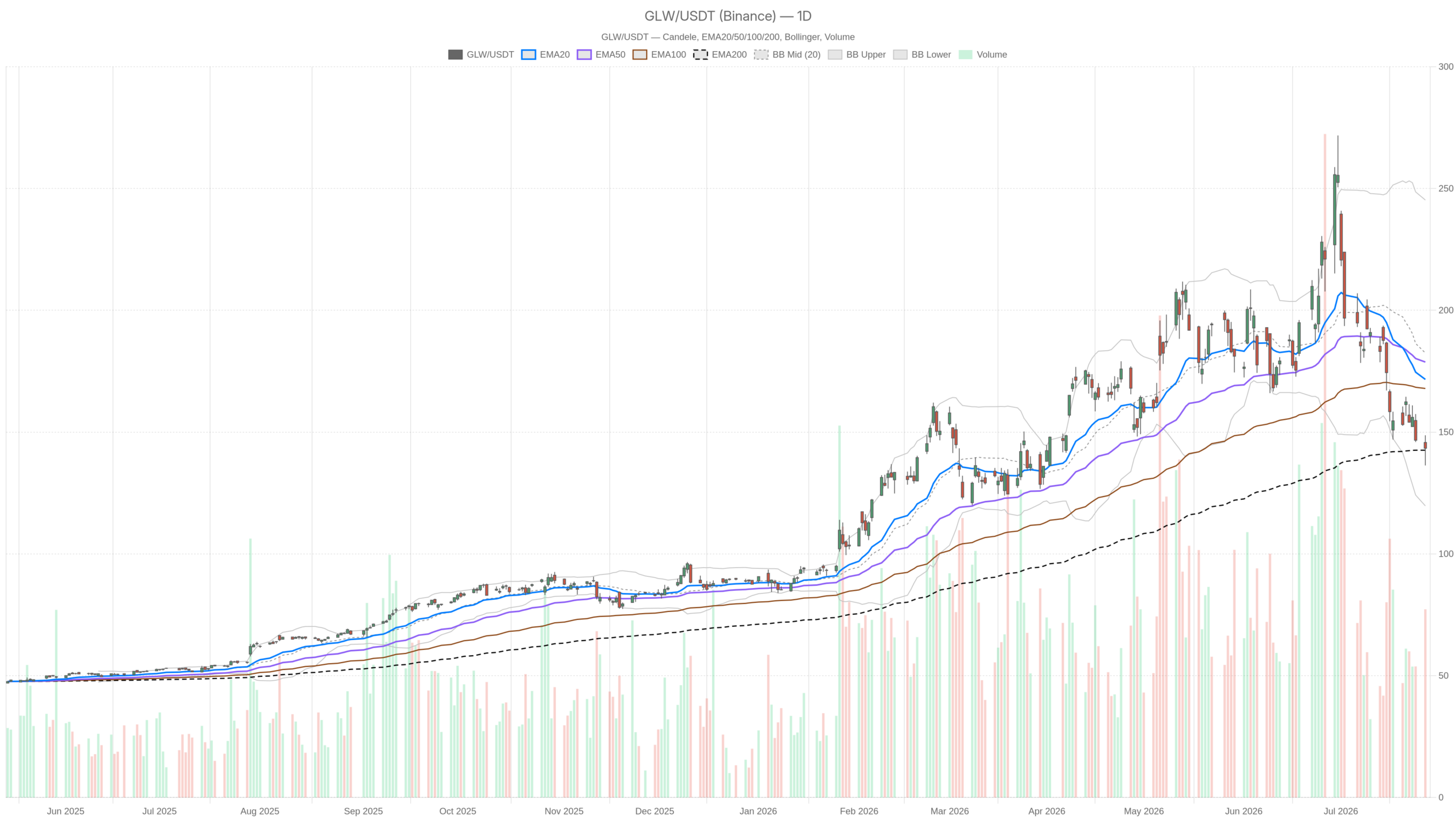 GLW daily chart with EMA20, EMA50 and volume