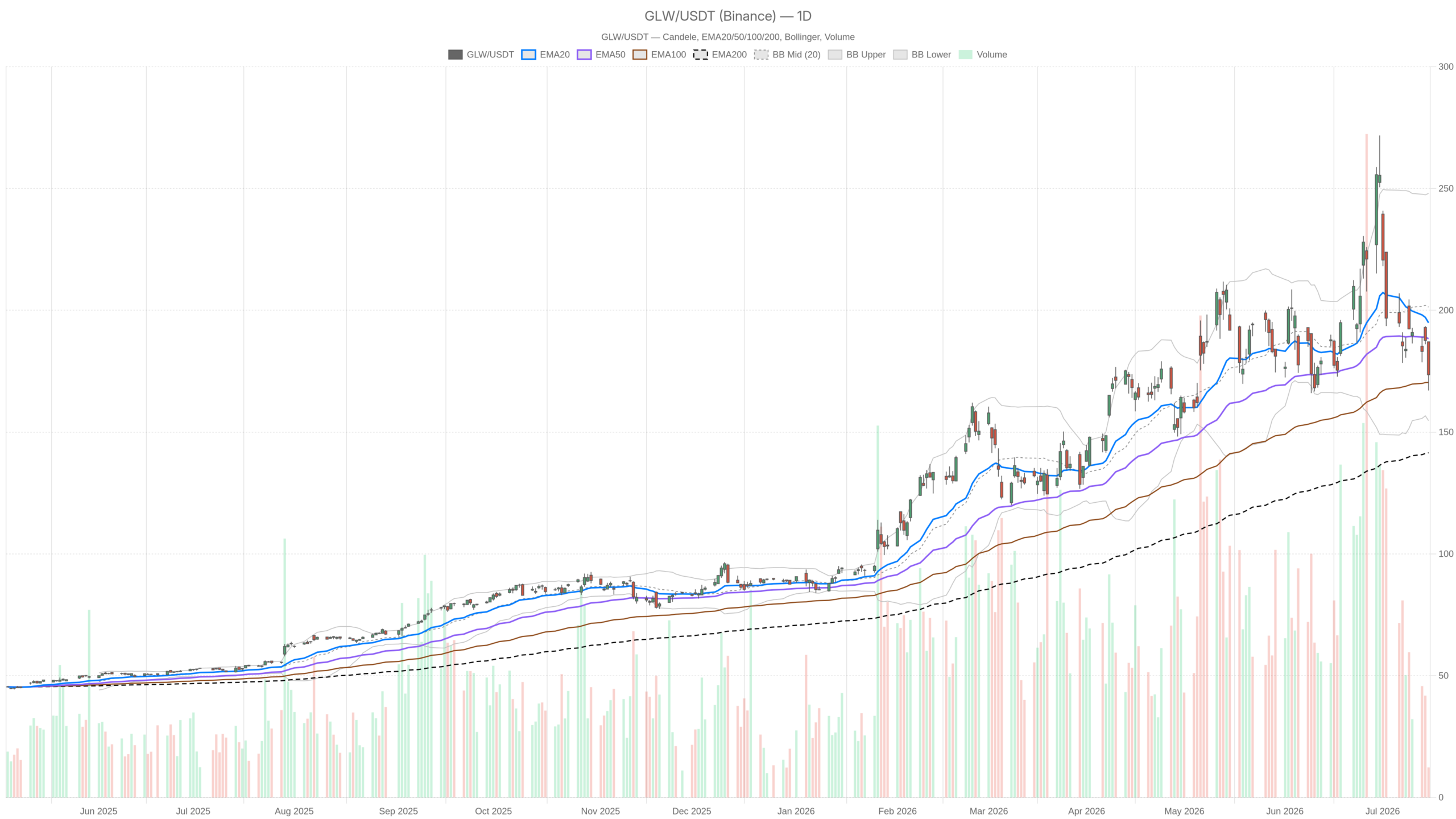 GLW daily chart with EMA20, EMA50 and volume