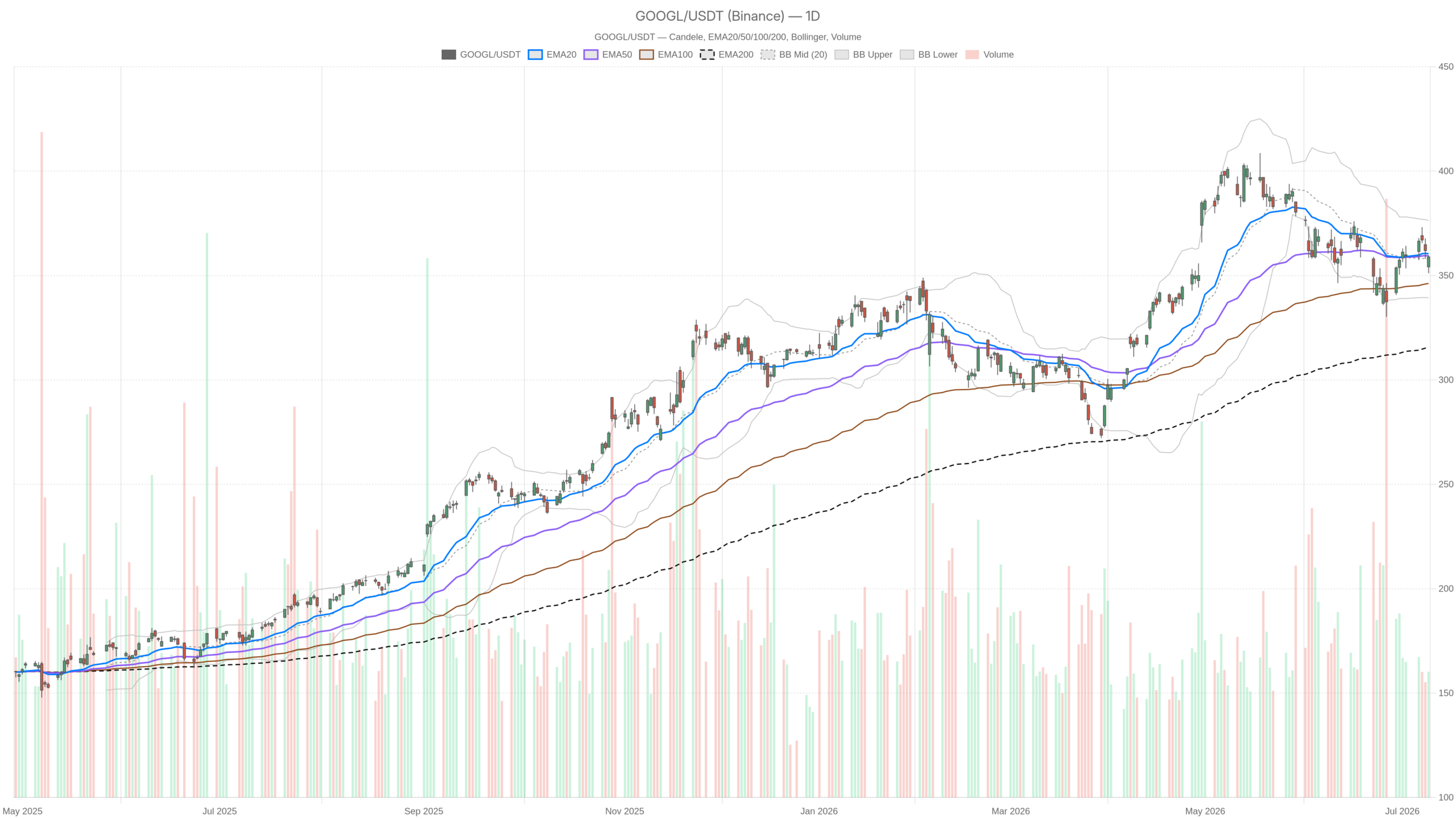 Grafico giornaliero GOOGL con EMA20, EMA50 e volumi