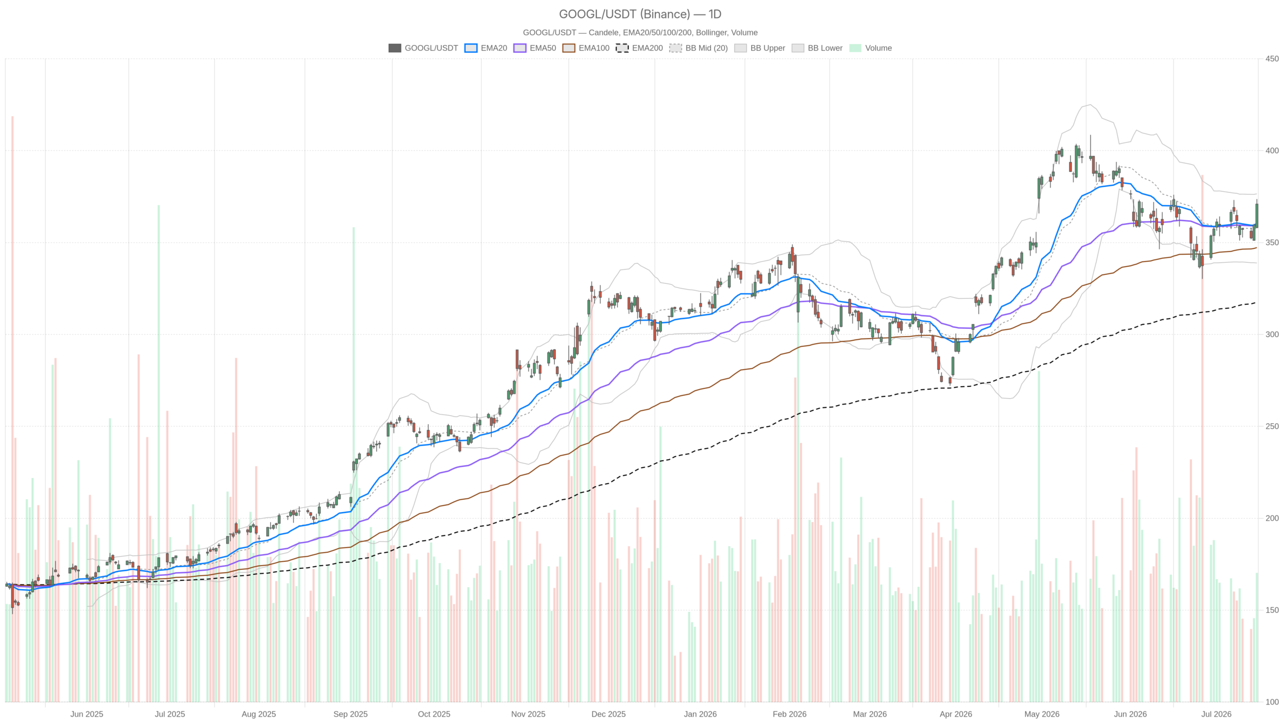 Grafico giornaliero GOOGL con EMA20, EMA50 e volumi