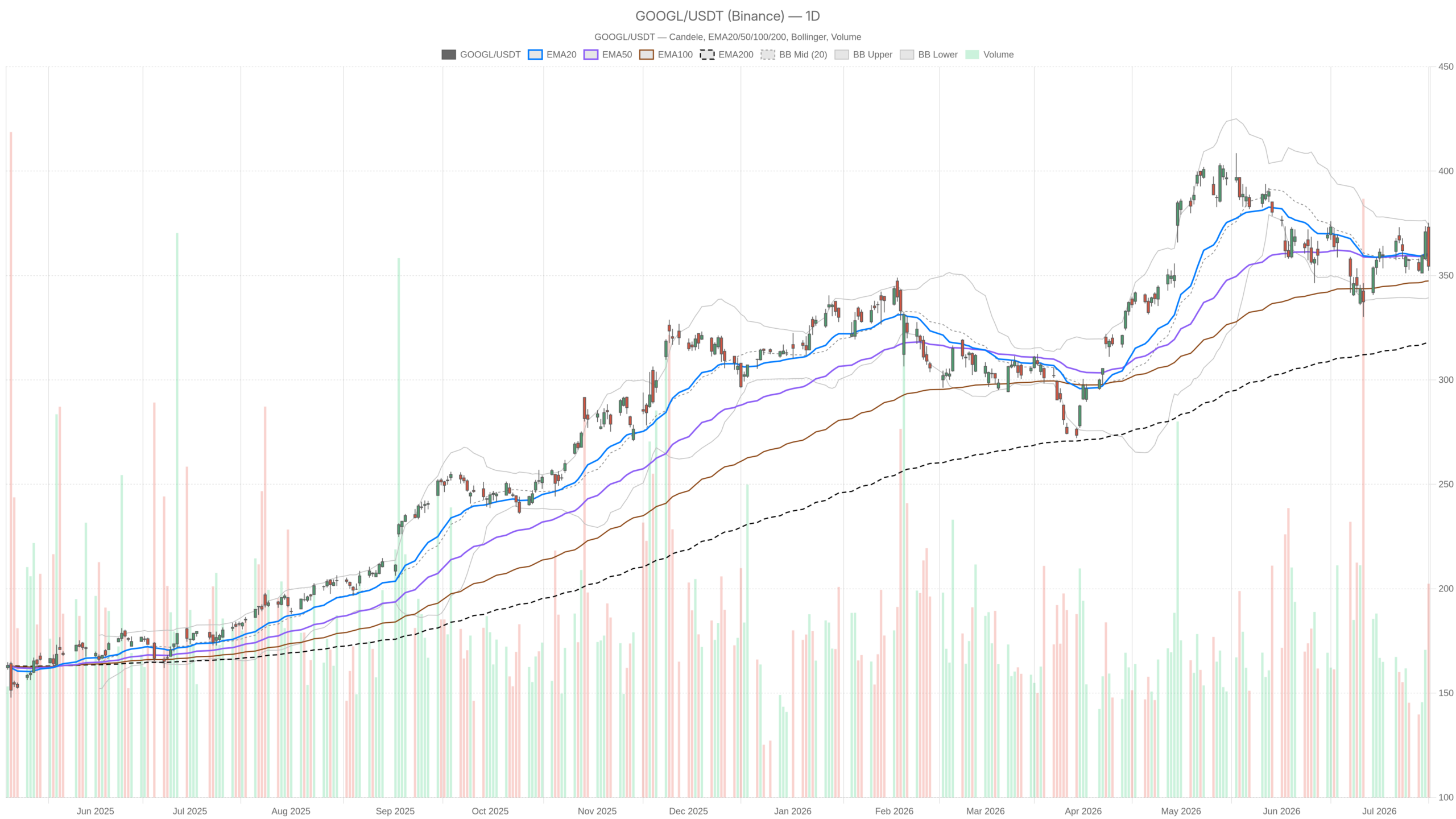 Grafico giornaliero GOOGL con EMA20, EMA50 e volumi