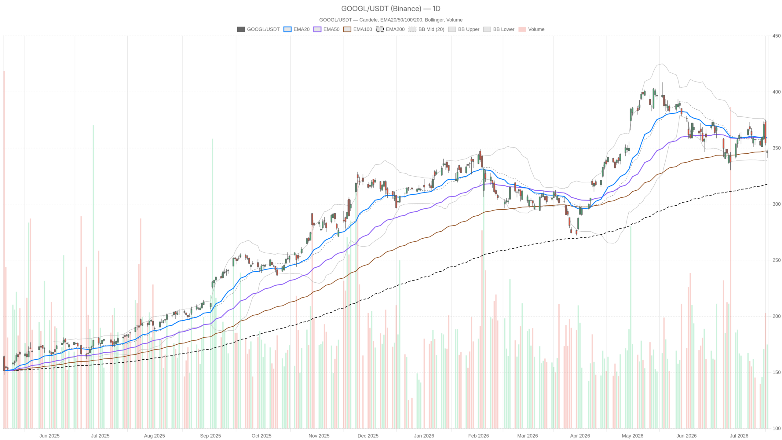 GOOGL daily chart with EMA20, EMA50 and volume