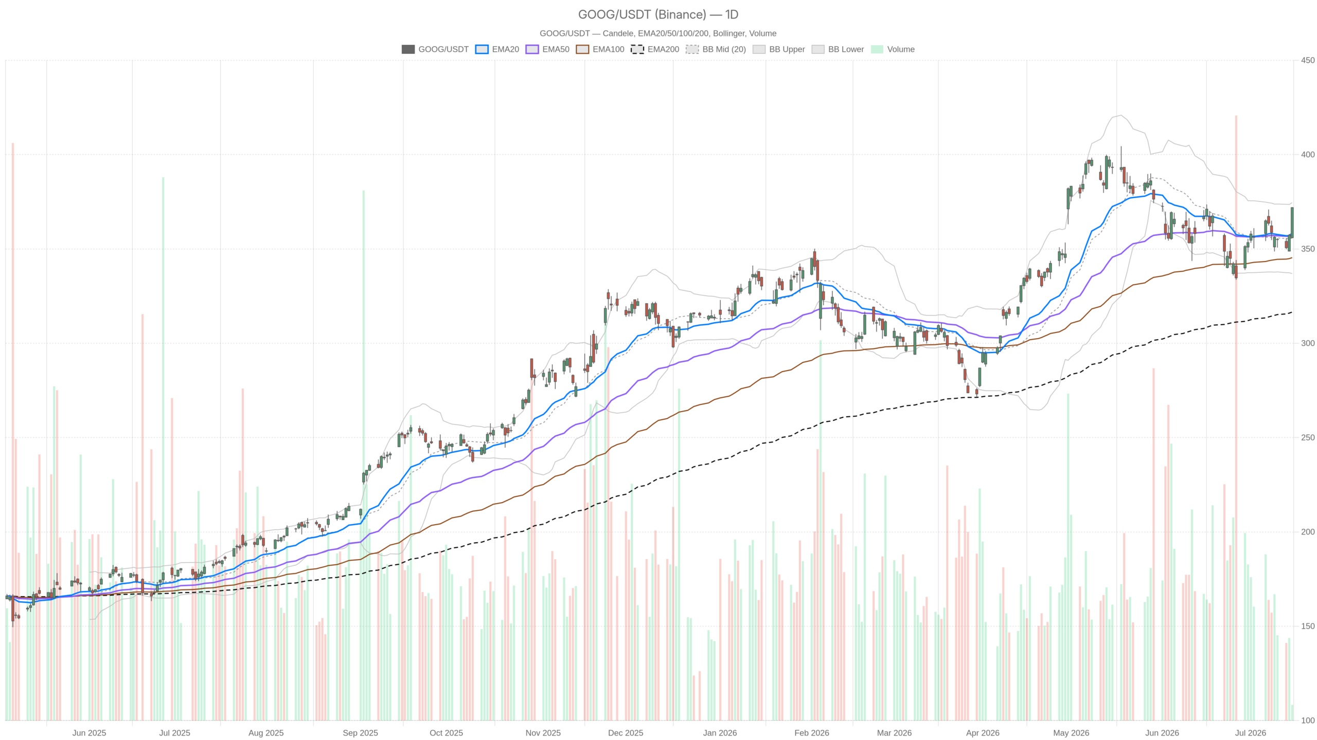 GOOG daily chart with EMA20, EMA50 and volume