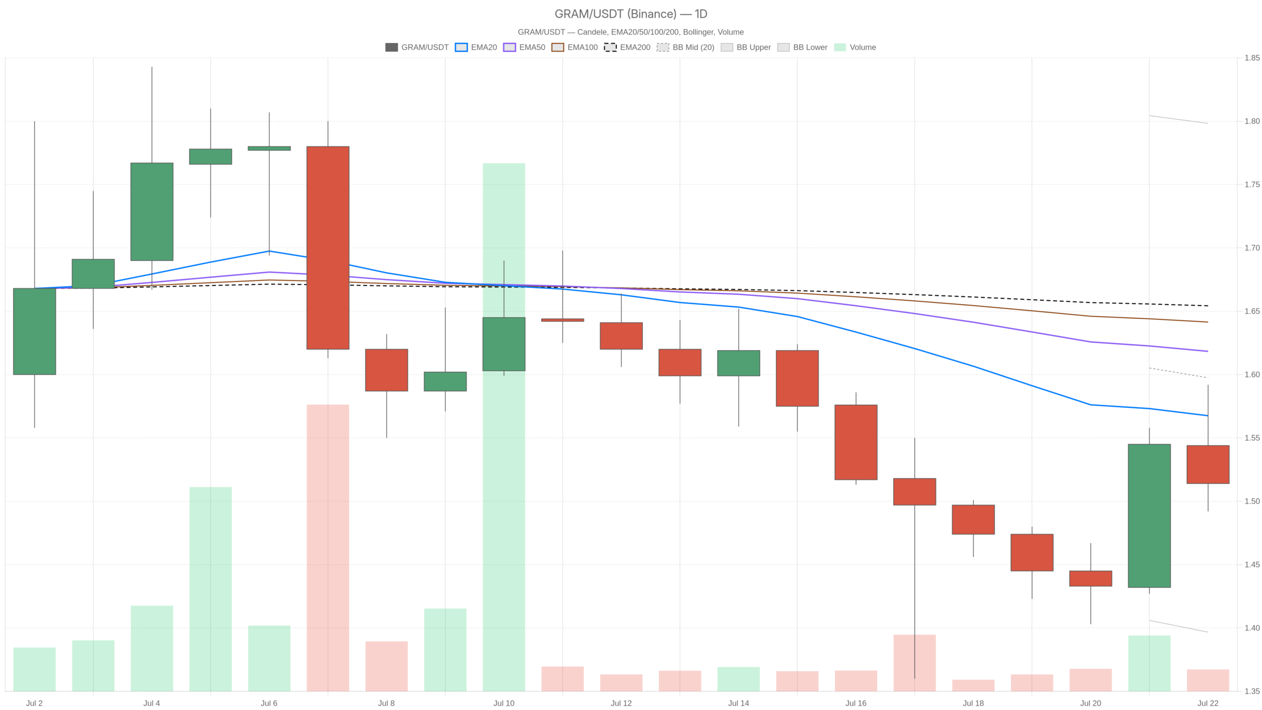Grafico giornaliero GRAM/USDT con EMA20, EMA50 e volumi
