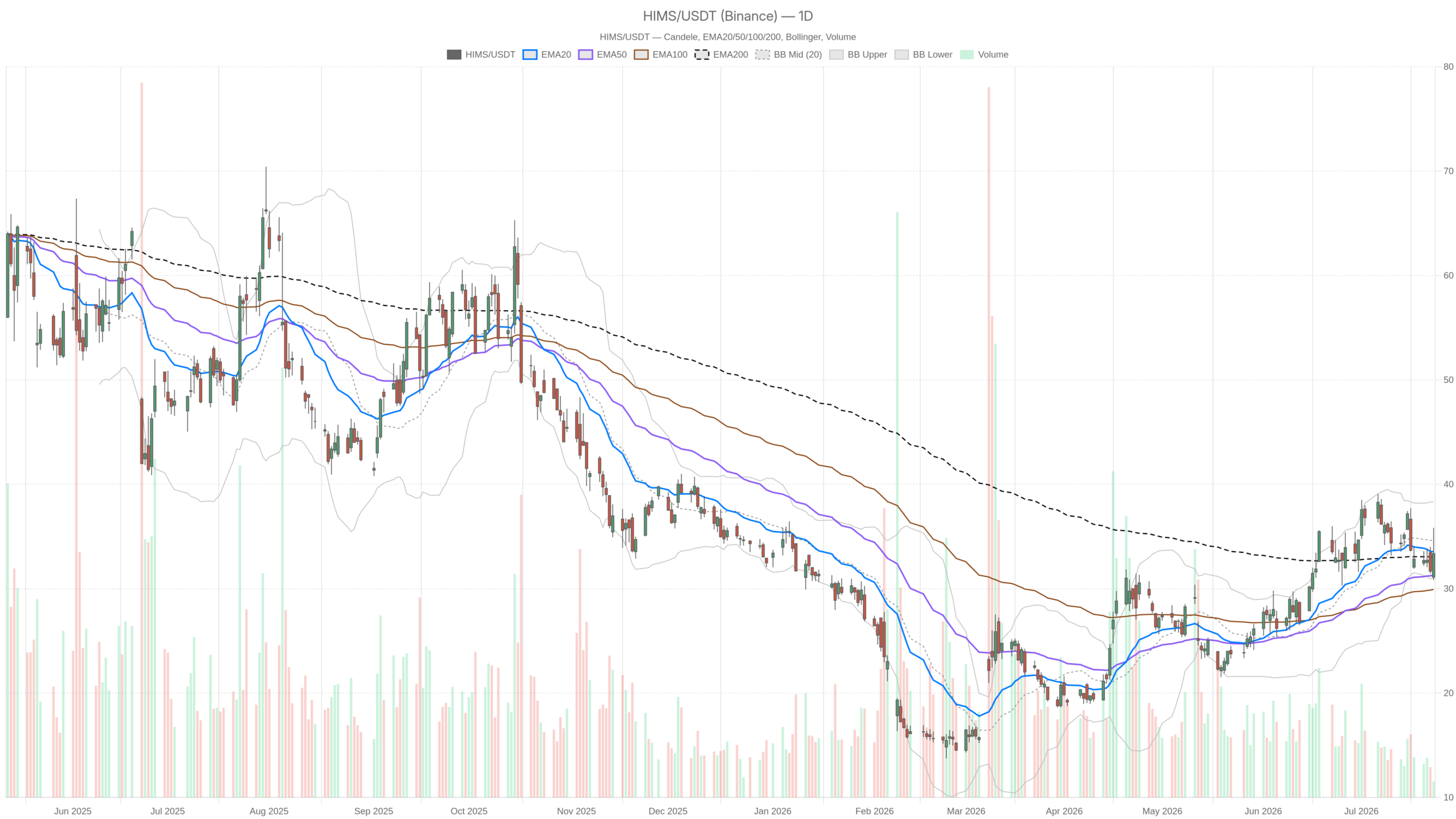 HIMS daily chart with EMA20, EMA50 and volume