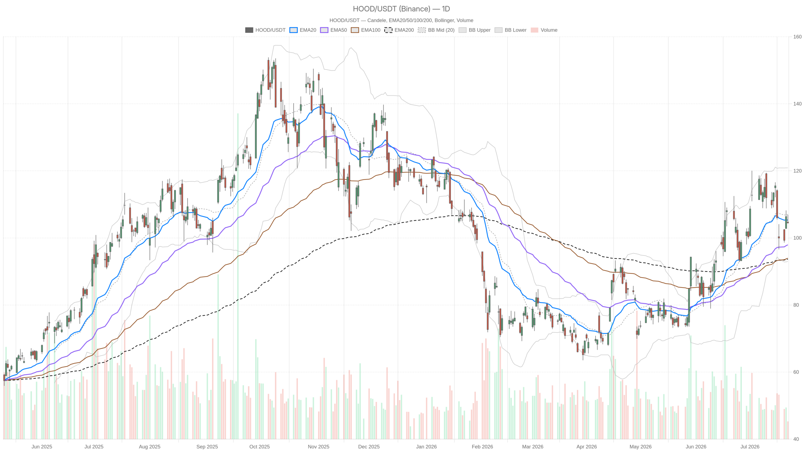 HOOD daily chart with EMA20, EMA50 and volume