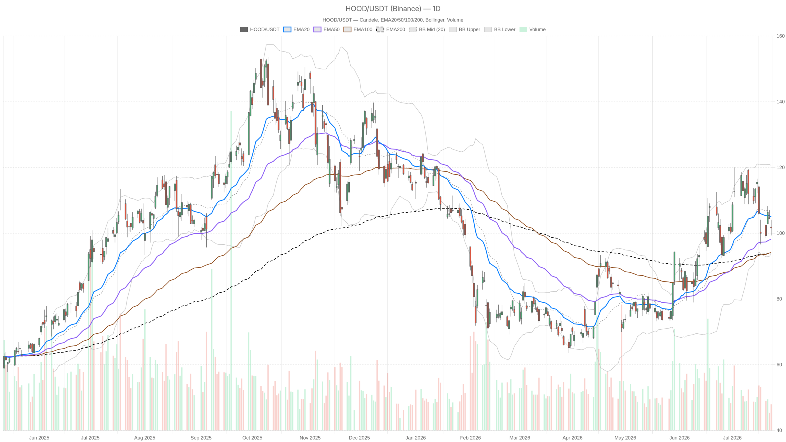 Grafico giornaliero HOOD con EMA20, EMA50 e volumi
