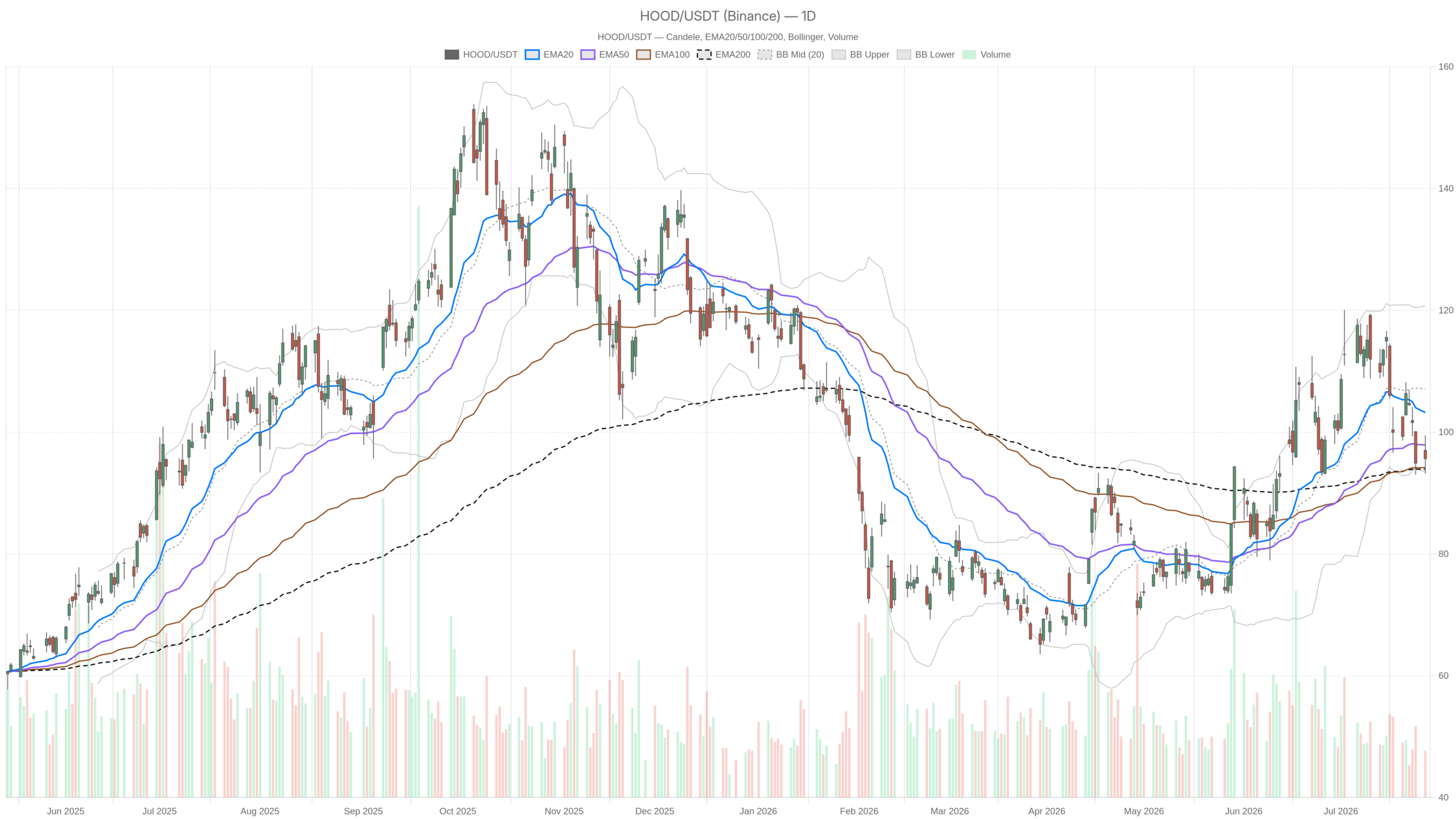 Grafico giornaliero HOOD con EMA20, EMA50 e volumi