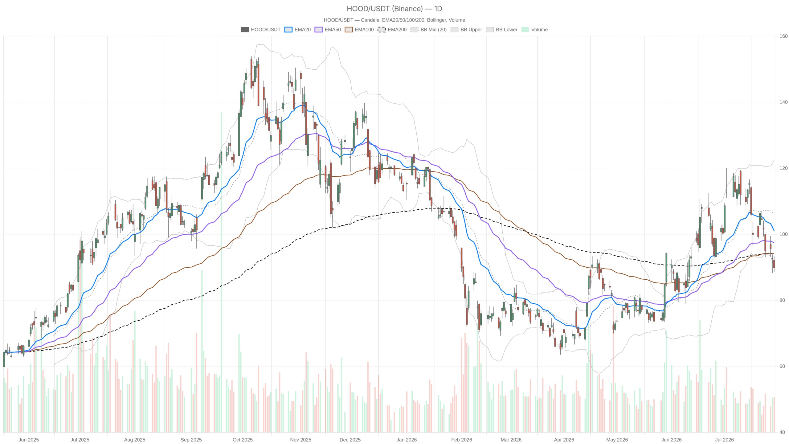 Grafico giornaliero HOOD con EMA20, EMA50 e volumi