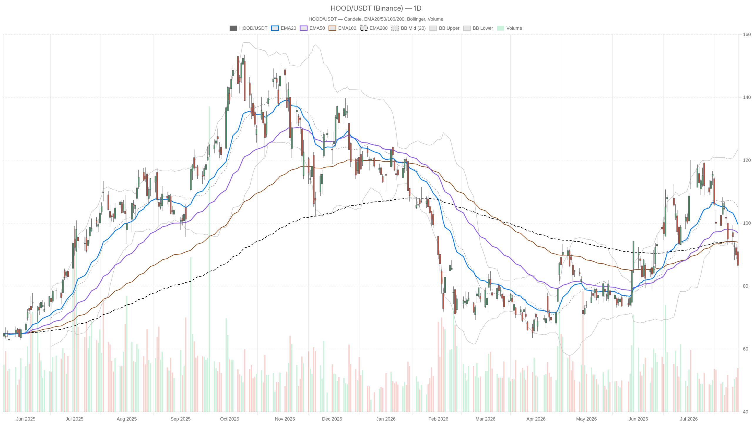HOOD daily chart with EMA20, EMA50 and volume