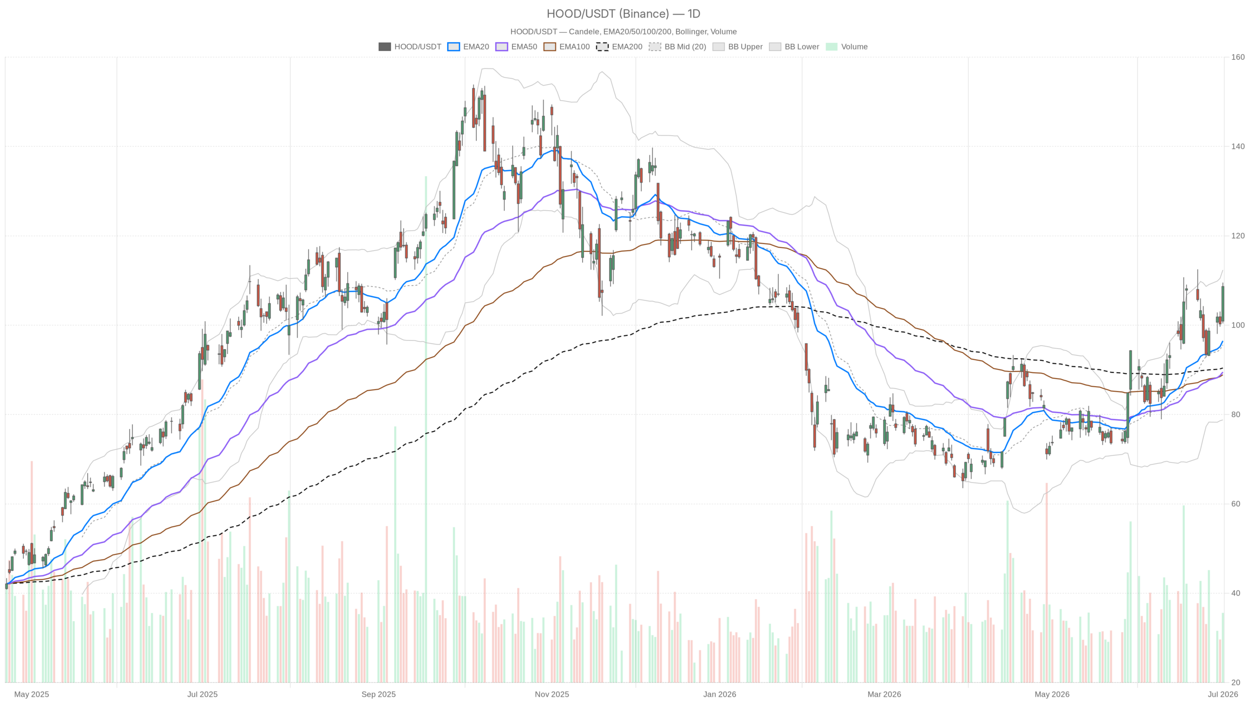 HOOD daily chart with EMA20, EMA50 and volume