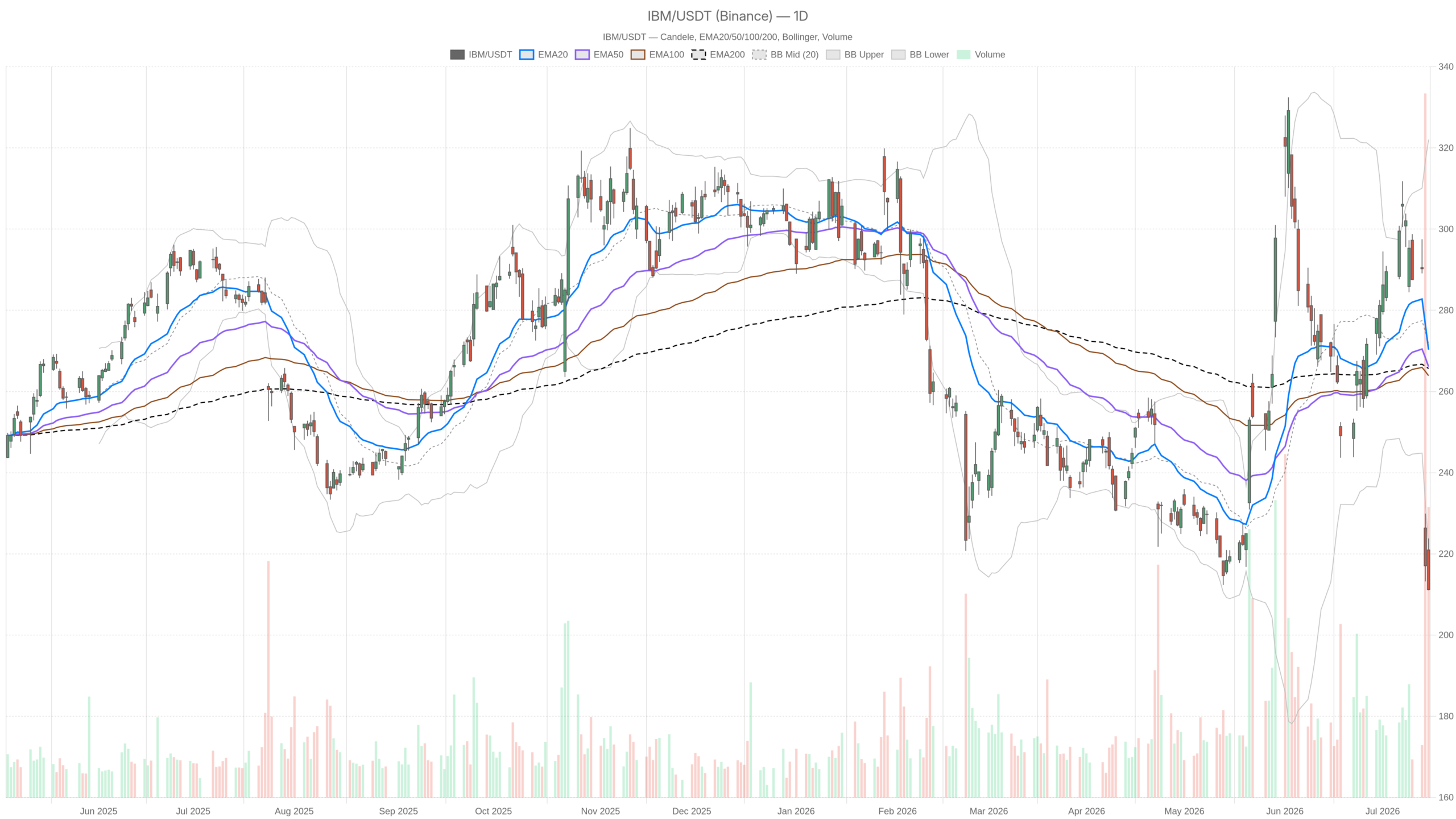 IBM daily chart with EMA20, EMA50 and volume