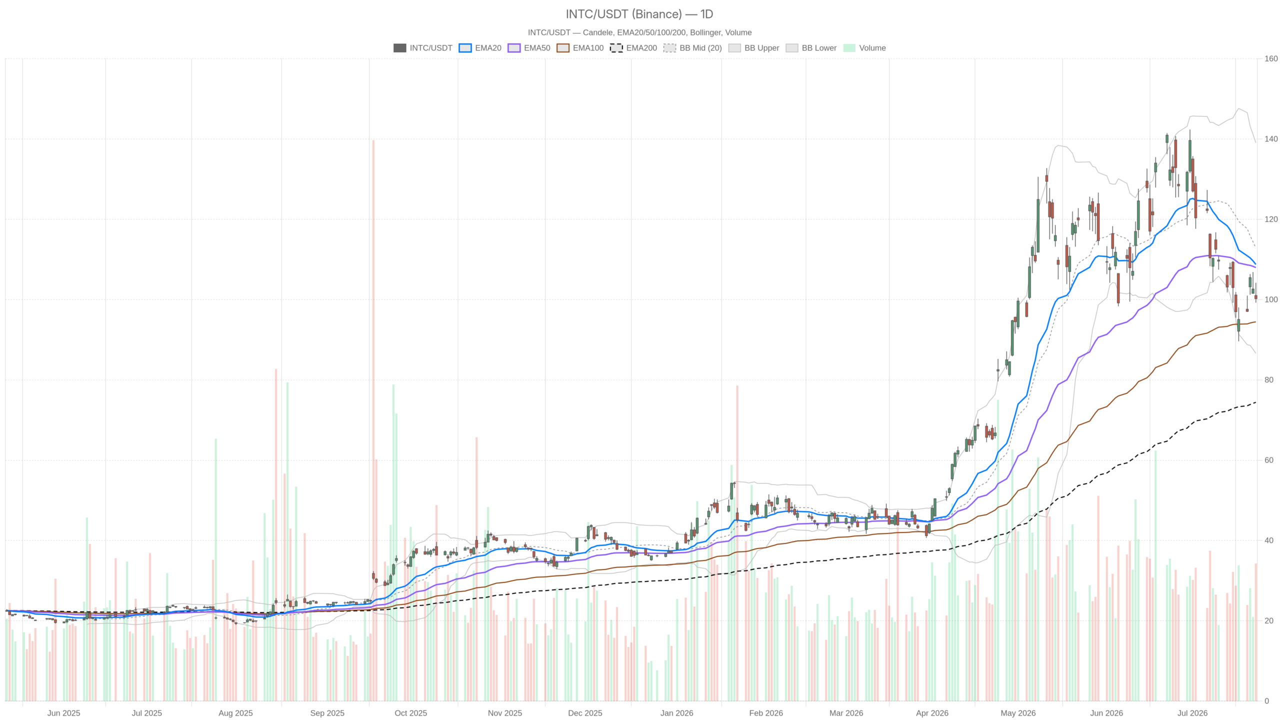 INTC daily chart with EMA20, EMA50 and volume