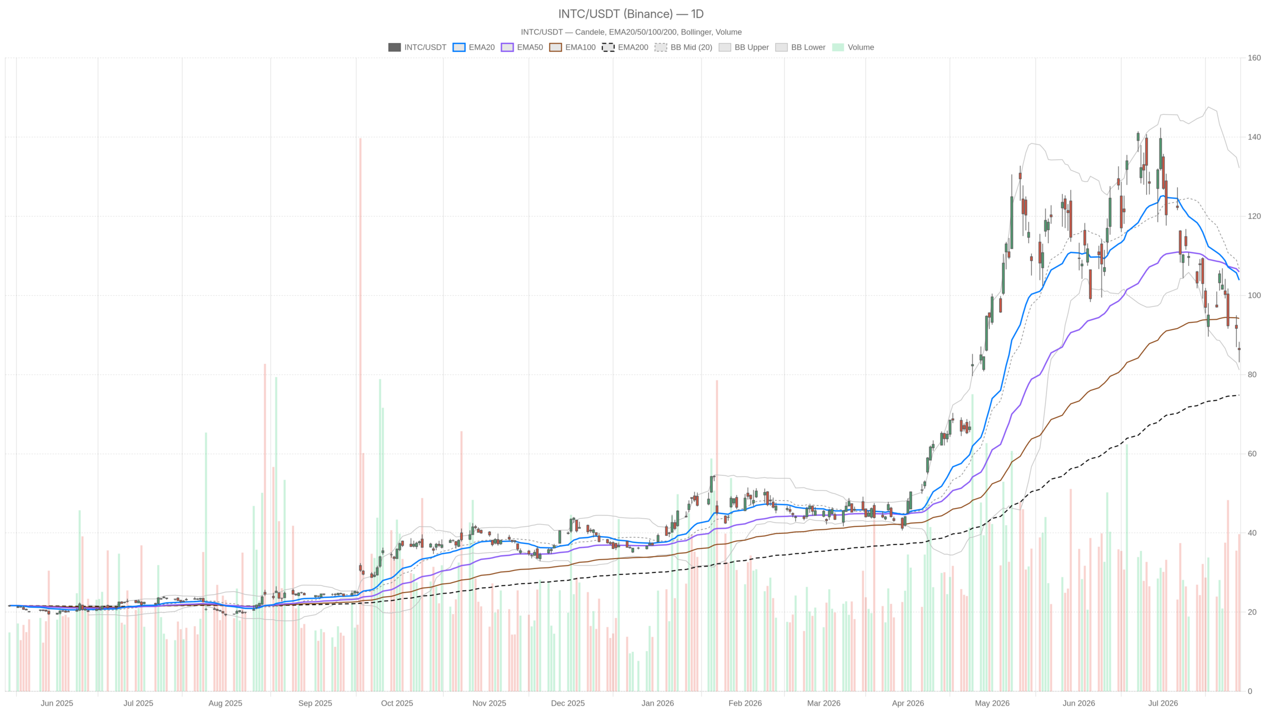 INTC daily chart with EMA20, EMA50 and volume