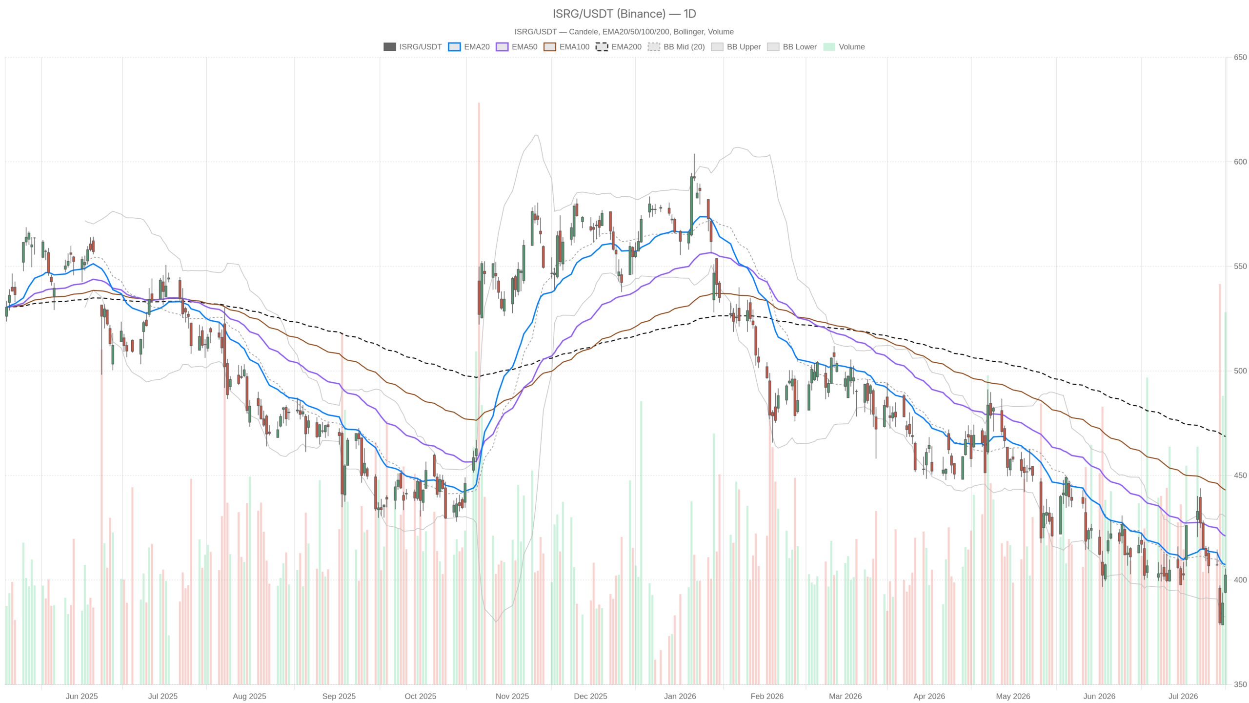 ISRG daily chart with EMA20, EMA50 and volume