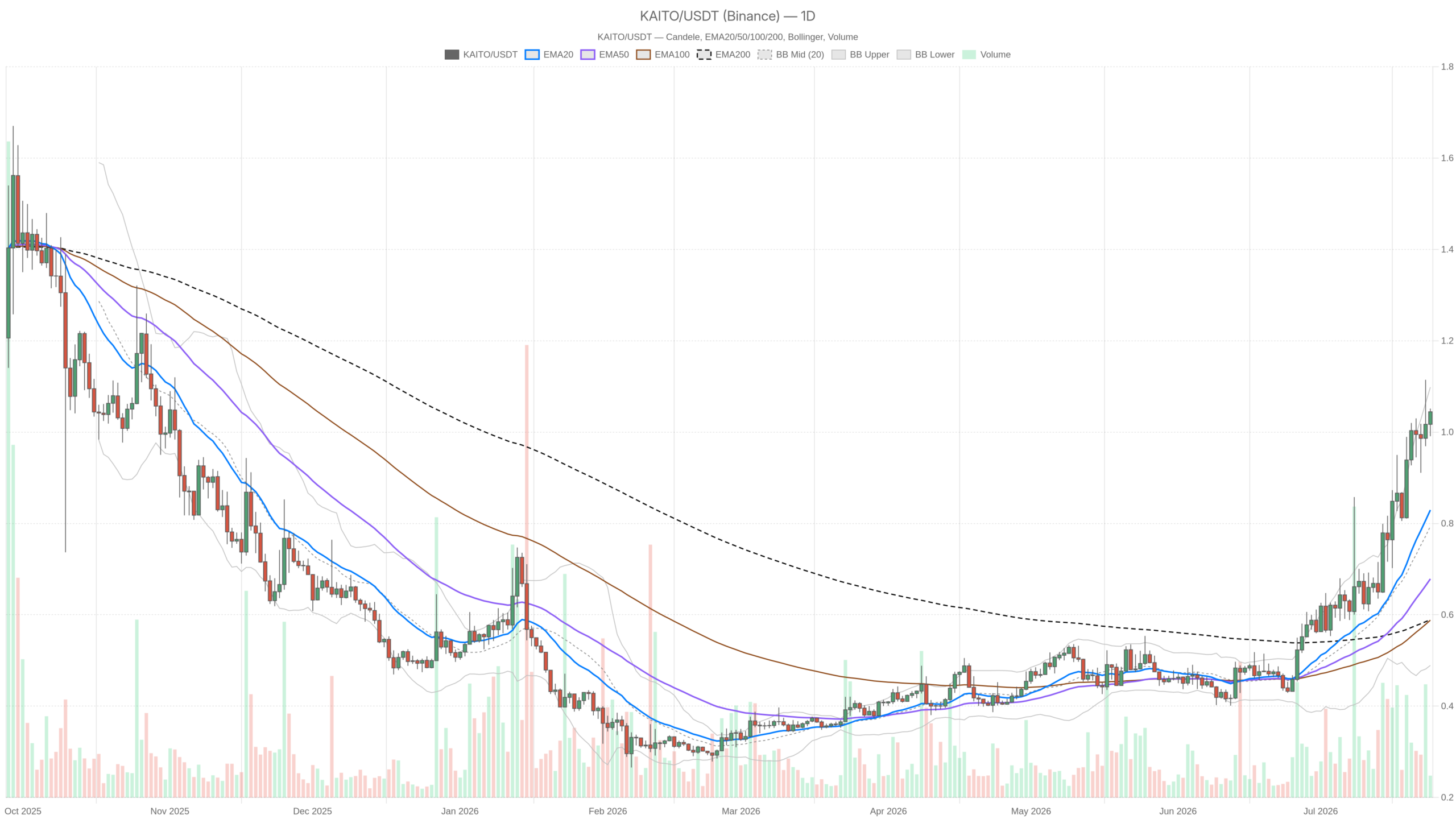 Asset daily chart with EMA20, EMA50 and volume