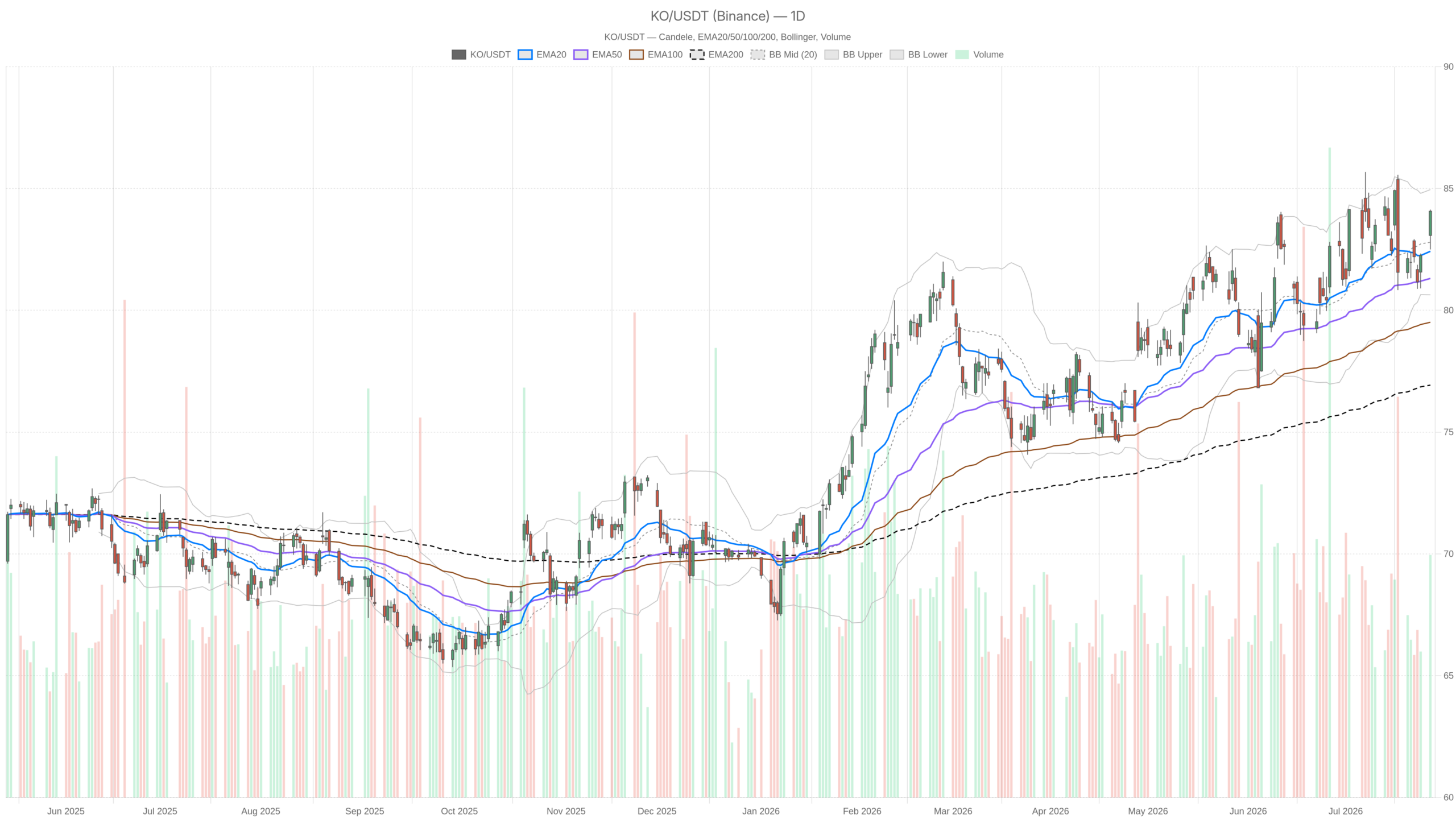 KO daily chart with EMA20, EMA50 and volume