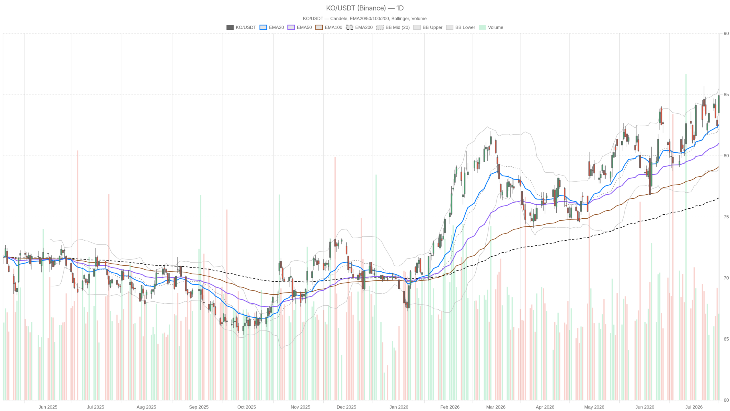 KO daily chart with EMA20, EMA50 and volume