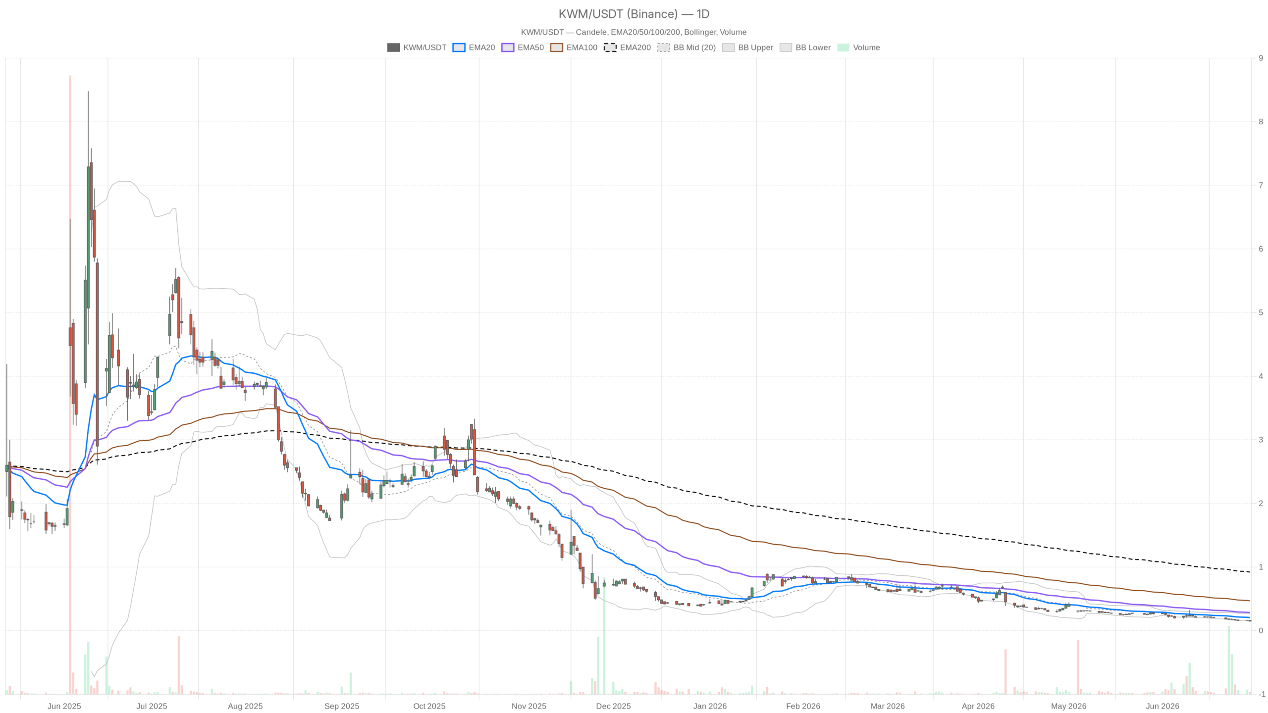 Grafico giornaliero KWM con EMA20, EMA50 e volumi