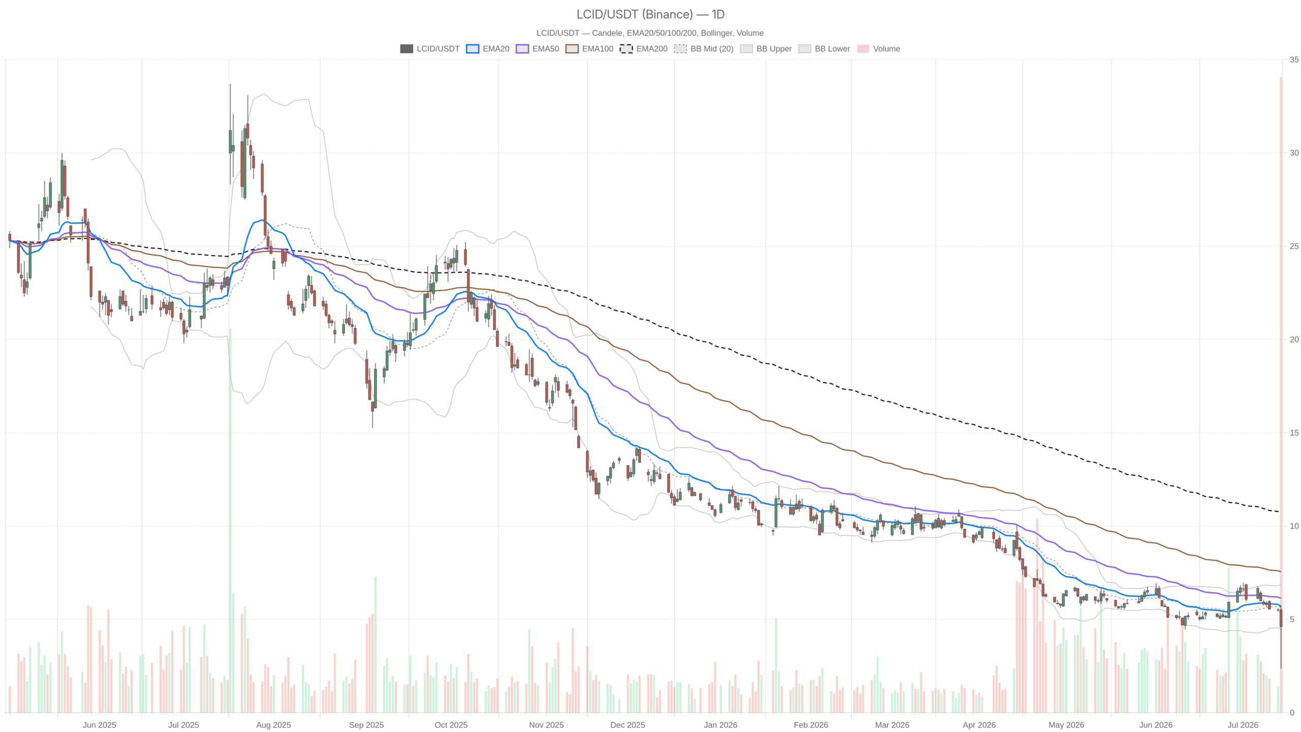 LCID daily chart with EMA20, EMA50 and volume