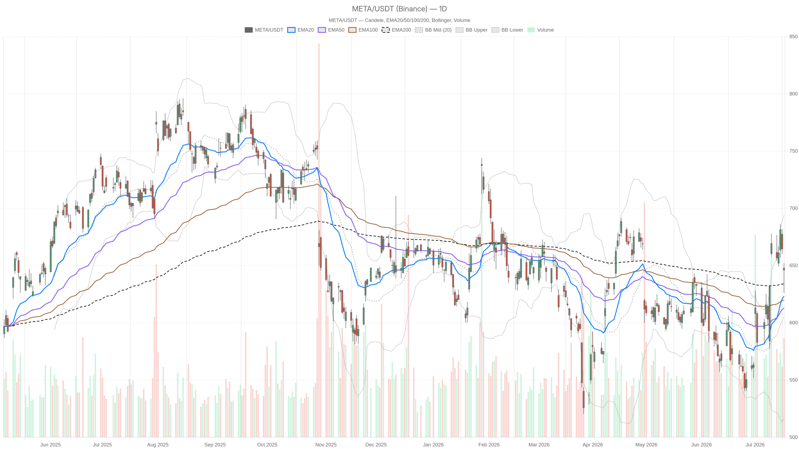 META daily chart with EMA20, EMA50 and volume