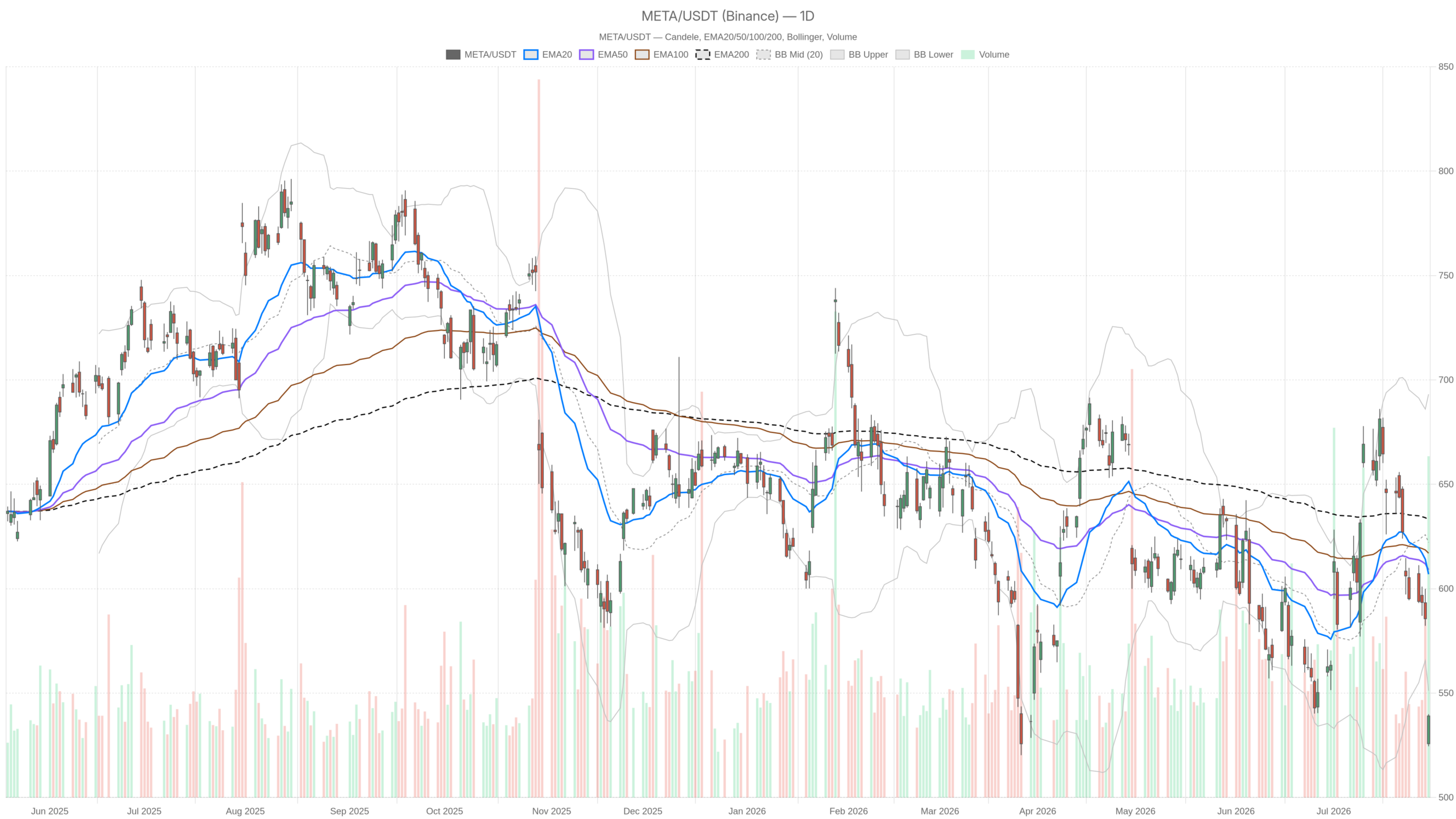 META daily chart with EMA20, EMA50 and volume