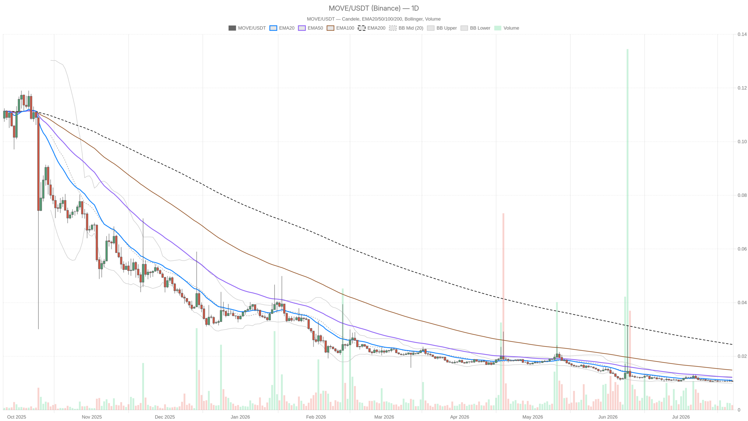 MOVE/USDT daily chart with EMA20, EMA50 and volume