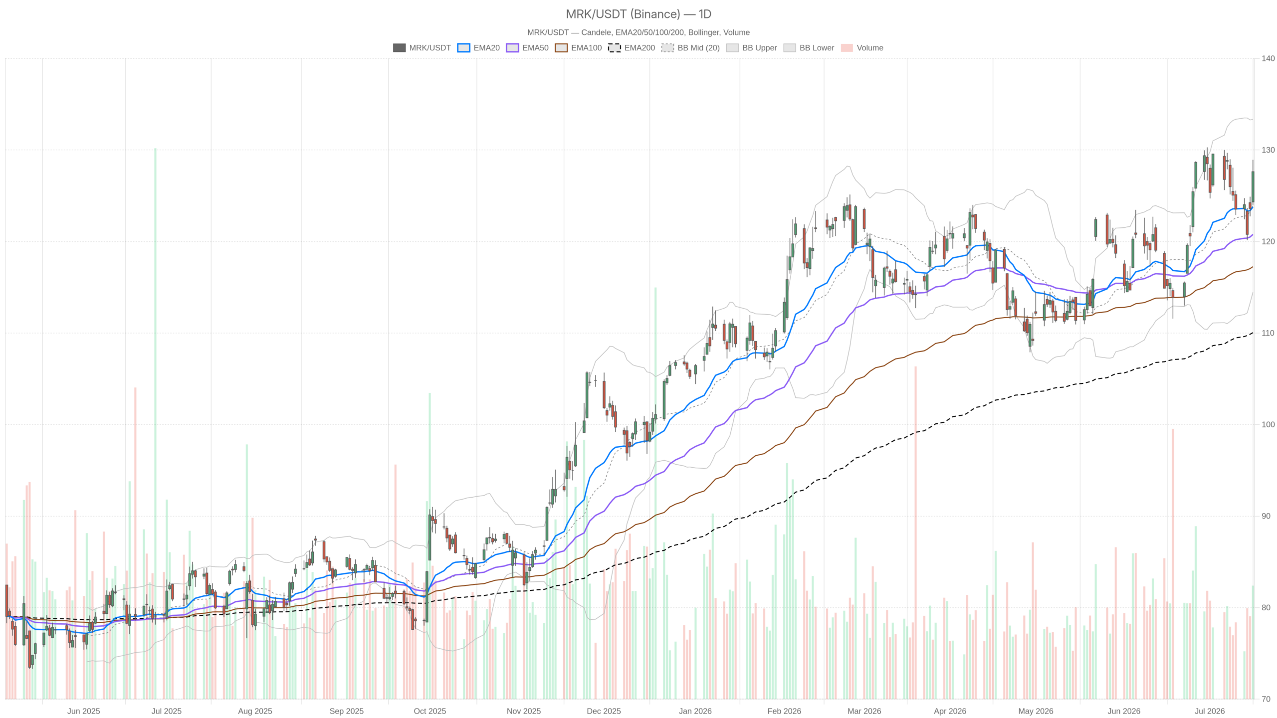 MRK daily chart with EMA20, EMA50 and volume