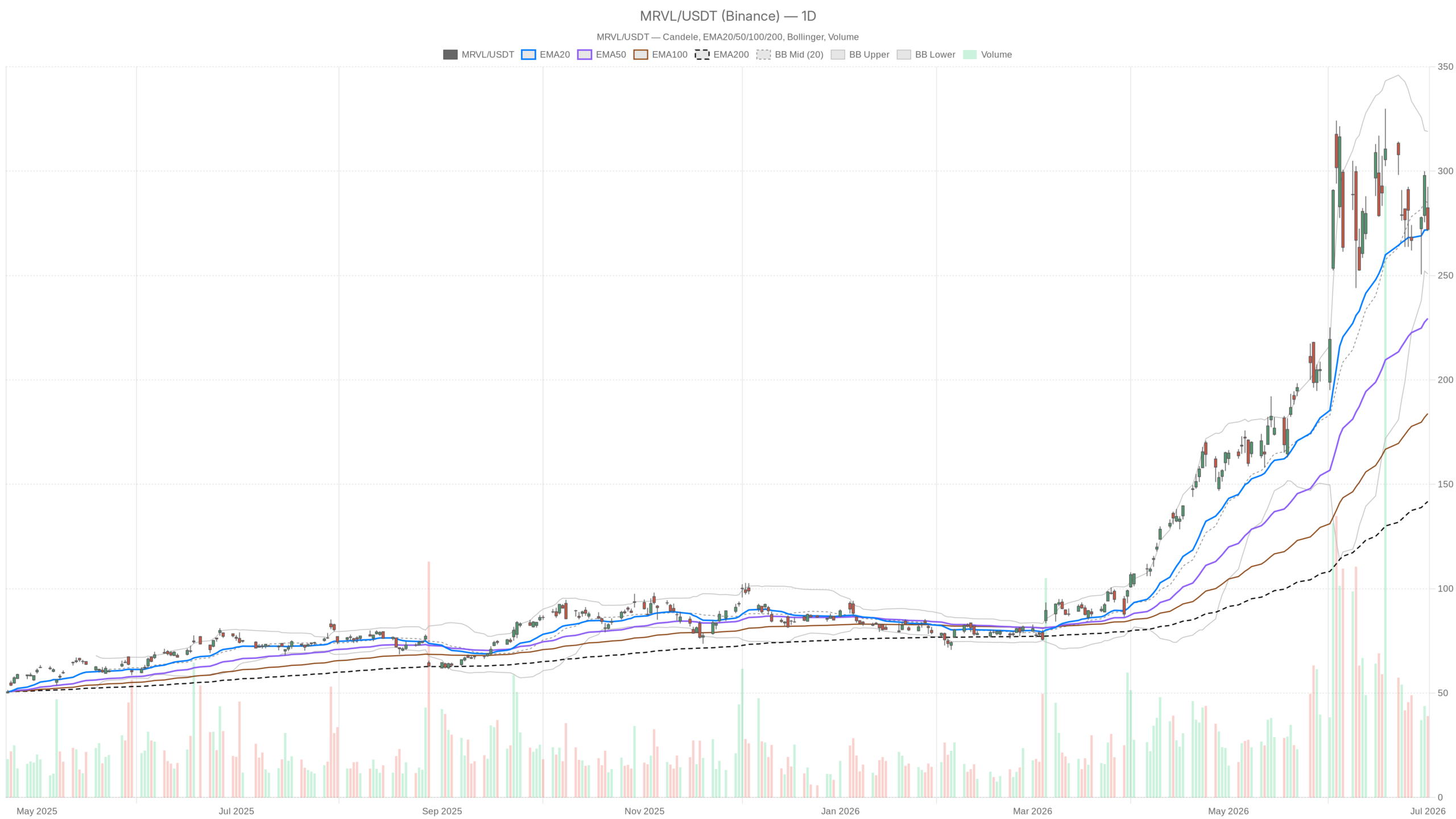 MRVL daily chart with EMA20, EMA50 and volume
