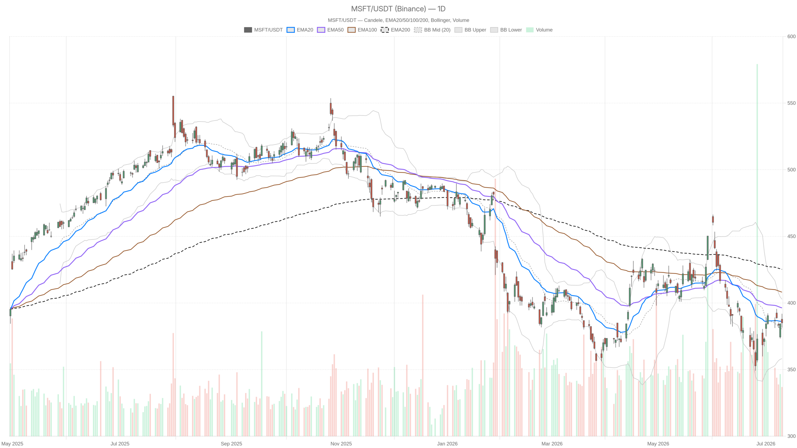 Grafico giornaliero MSFT con EMA20, EMA50 e volumi